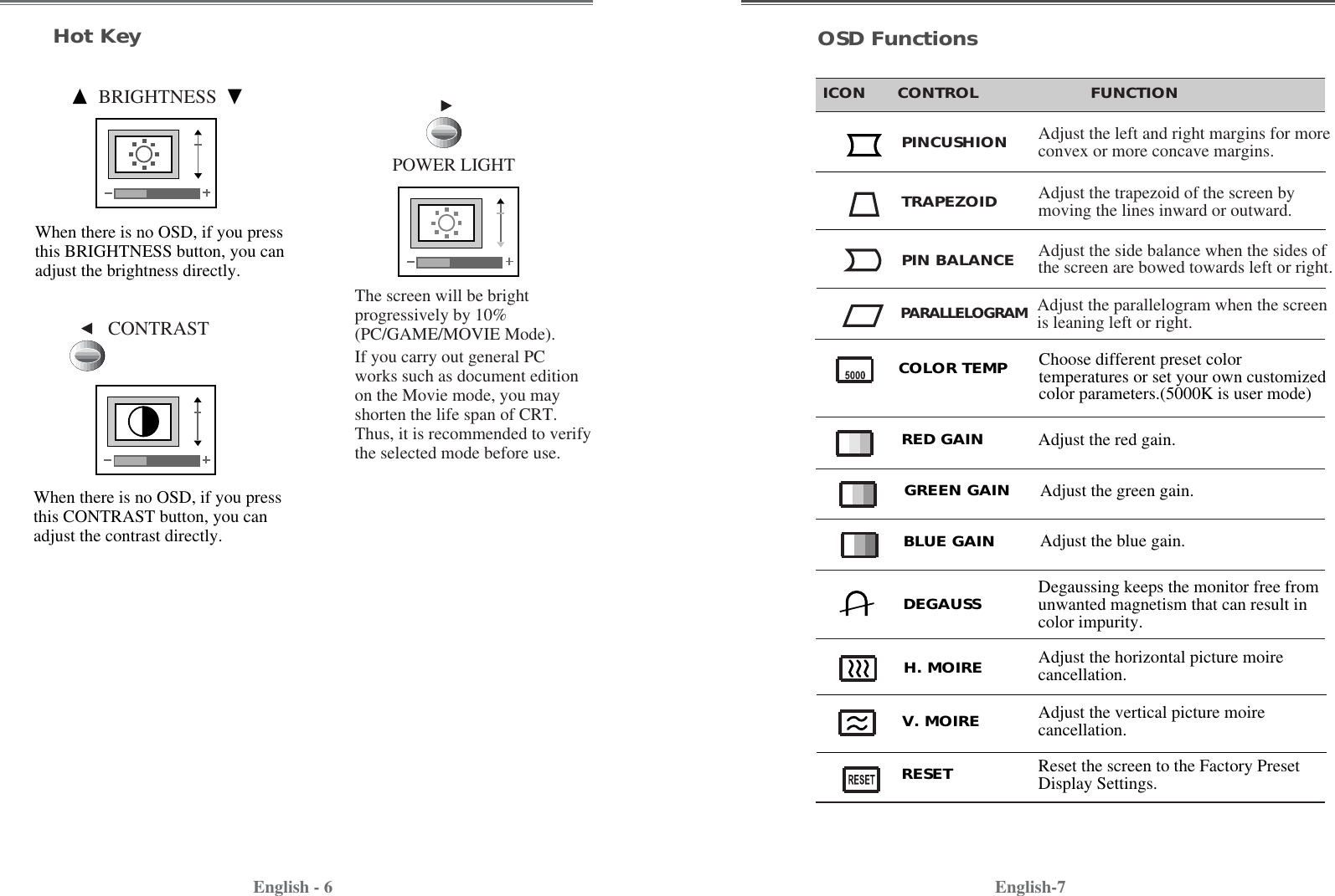 English-7English - 6ICON      CONTROL                     FUNCTIONOSD FunctionsAdjust the left and right margins for moreconvex or more concave margins.Adjust the trapezoid of the screen bymoving the lines inward or outward.PINCUSHIONTRAPEZOIDAdjust the parallelogram when the screenis leaning left or right.PARALLELOGRAMAdjust the side balance when the sides ofthe screen are bowed towards left or right.PIN BALANCEBRIGHTNESSPOWER LIGHTCONTRASTThe screen will be brightprogressively by 10%(PC/GAME/MOVIE Mode).If you carry out general PCworks such as document editionon the Movie mode, you mayshorten the life span of CRT.Thus, it is recommended to verifythe selected mode before use.Hot KeyWhen there is no OSD, if you pressthis CONTRAST button, you canadjust the contrast directly.When there is no OSD, if you pressthis BRIGHTNESS button, you canadjust the brightness directly.Choose different preset colortemperatures or set your own customizedcolor parameters.(5000K is user mode)COLOR TEMPAdjust the red gain.RED GAINAdjust the blue gain.BLUE GAINAdjust the green gain.GREEN GAINDegaussing keeps the monitor free fromunwanted magnetism that can result incolor impurity.DEGAUSSAdjust the vertical picture moirecancellation.V. MOIREAdjust the horizontal picture moirecancellation.H. MOIREReset the screen to the Factory PresetDisplay Settings.RESET