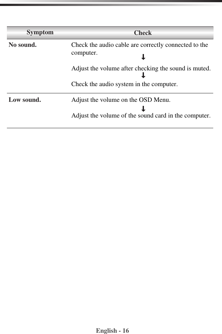 English - 16Check the audio cable are correctly connected to thecomputer.Adjust the volume after checking the sound is muted.Check the audio system in the computer.Adjust the volume on the OSD Menu.Adjust the volume of the sound card in the computer.SymptomNo sound.Low sound.Check