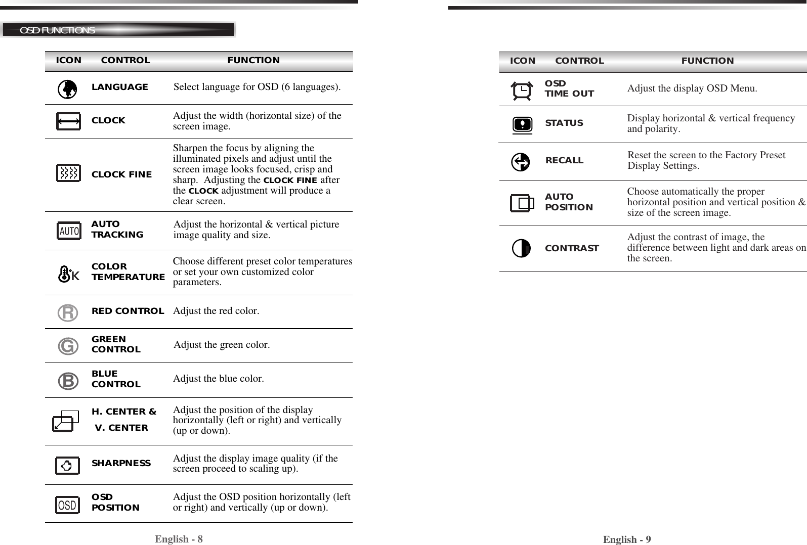 English - 9English - 8ICON      CONTROL                        FUNCTIONOSD FUNCTIONSAdjust the display image quality (if thescreen proceed to scaling up).SHARPNESSAUTOTRACKING Adjust the horizontal &amp; vertical pictureimage quality and size.Select language for OSD (6 languages).LANGUAGEAdjust the width (horizontal size) of thescreen image. CLOCKRGBAdjust the OSD position horizontally (leftor right) and vertically (up or down).OSDPOSITIONOSDChoose different preset color temperaturesor set your own customized colorparameters.Sharpen the focus by aligning theilluminated pixels and adjust until thescreen image looks focused, crisp andsharp.  Adjusting the CLOCK FINE afterthe CLOCK adjustment will produce aclear screen.Adjust the red color.Adjust the green color.CLOCK FINECOLORTEMPERATURERED CONTROLGREENCONTROLAdjust the blue color.Adjust the position of the displayhorizontally (left or right) and vertically(up or down). BLUECONTROLH. CENTER &amp;    V. CENTERICON      CONTROL                        FUNCTIONReset the screen to the Factory PresetDisplay Settings.RECALLChoose automatically the properhorizontal position and vertical position &amp;size of the screen image.AUTOPOSITIONDisplay horizontal &amp; vertical frequencyand polarity.STATUSOSDTIME OUT Adjust the display OSD Menu.Adjust the contrast of image, thedifference between light and dark areas onthe screen.  CONTRAST