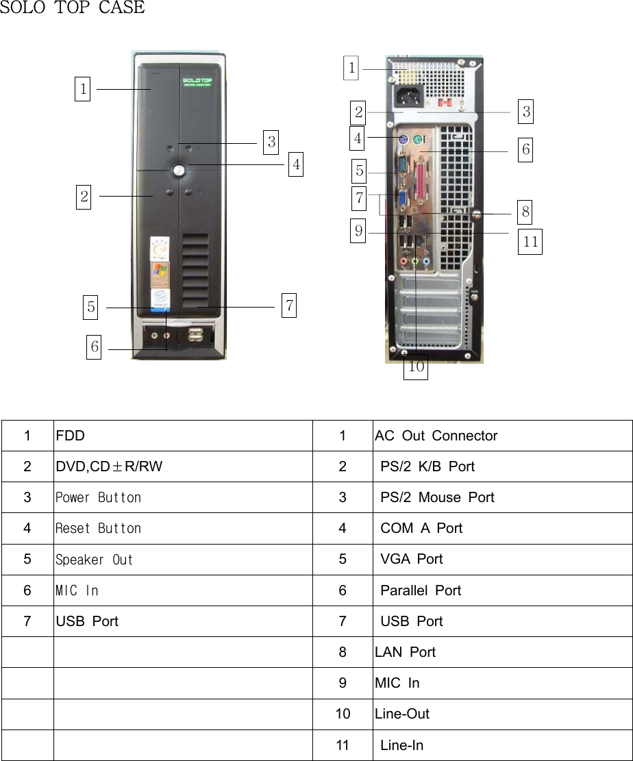 SOLO TOP CASE1FDD 1AC Out Connector2 DVD,CD±R/RW 2PS/2 K/B Port3Power Button 3PS/2 Mouse Port4Reset Button 4COM A Port5Speaker Out 5VGA Port6MIC In 6Parallel Port7USB Port 7USB Port8LAN Port9MIC In10 Line-Out11 Line-In61234512345677891011