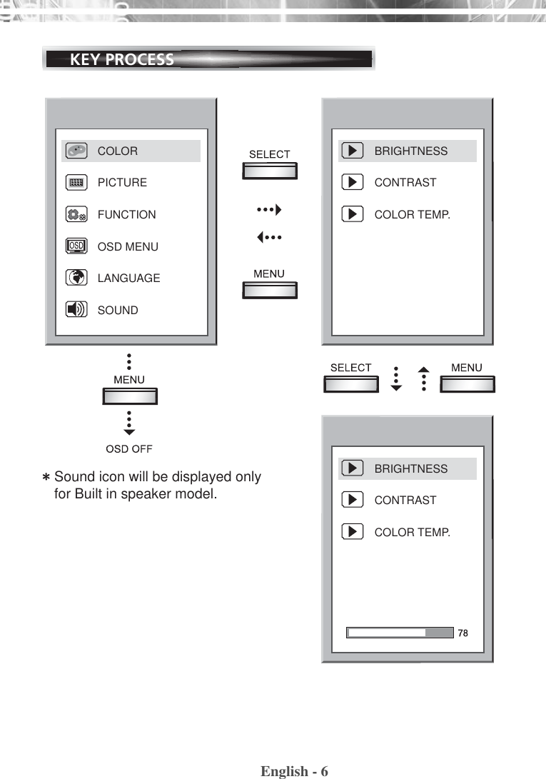 English - 6Sound icon will be displayed only for Built in speaker model.COLORPICTUREFUNCTIONOSD MENULANGUAGESOUNDBRIGHTNESSCONTRASTCOLOR TEMP.BRIGHTNESSCONTRASTCOLOR TEMP.KEY PROCESS