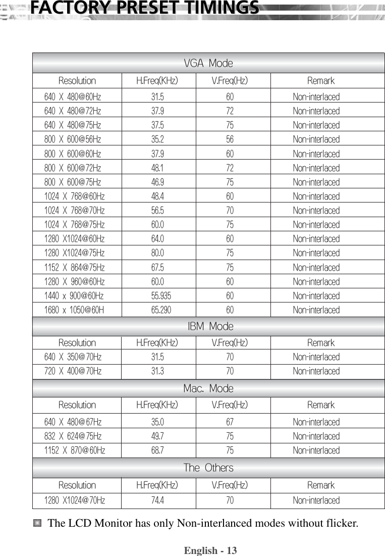 English - 13FFACTORACTORY PRESET TIMINGSY PRESET TIMINGSThe LCD Monitor has only Non-interlanced modes without flicker.IBM ModeThe Others640 X 480@60Hz 31.5 60 Non-interlaced640 X 480@72Hz 37.9 72 Non-interlaced640 X 480@75Hz 37.5 75 Non-interlaced800 X 600@56Hz 35.2 56 Non-interlaced800 X 600@60Hz 37.9 60 Non-interlaced800 X 600@72Hz 48.1 72 Non-interlaced800 X 600@75Hz 46.9 75 Non-interlaced1024 X 768@60Hz 48.4 60 Non-interlaced1024 X 768@70Hz 56.5 70 Non-interlaced1024 X 768@75Hz 60.0 75 Non-interlaced  1280 X1024@60Hz 64.0 60 Non-interlaced  1280 X1024@75Hz 80.0 75 Non-interlaced  1152 X 864@75Hz 67.5 75 Non-interlaced  1280 X 960@60Hz 60.0 60 Non-interlaced  1440 x 900@60Hz 55.935 60 Non-interlaced1680 x 1050@60H 65.290 60 Non-interlaced640 X 350@70Hz 31.5 70 Non-interlaced720 X 400@70Hz 31.3 70 Non-interlaced640 X 480@67Hz 35.0 67 Non-interlaced832 X 624@75Hz 49.7 75 Non-interlaced1152 X 870@60Hz 68.7 75 Non-interlaced  1280 X1024@70Hz 74.4 70 Non-interlaced  Mac. ModeVGA ModeResolution H.Freq(KHz) V.Freq(Hz) RemarkResolution H.Freq(KHz) V.Freq(Hz) RemarkResolution H.Freq(KHz) V.Freq(Hz) RemarkResolution H.Freq(KHz) V.Freq(Hz) Remark