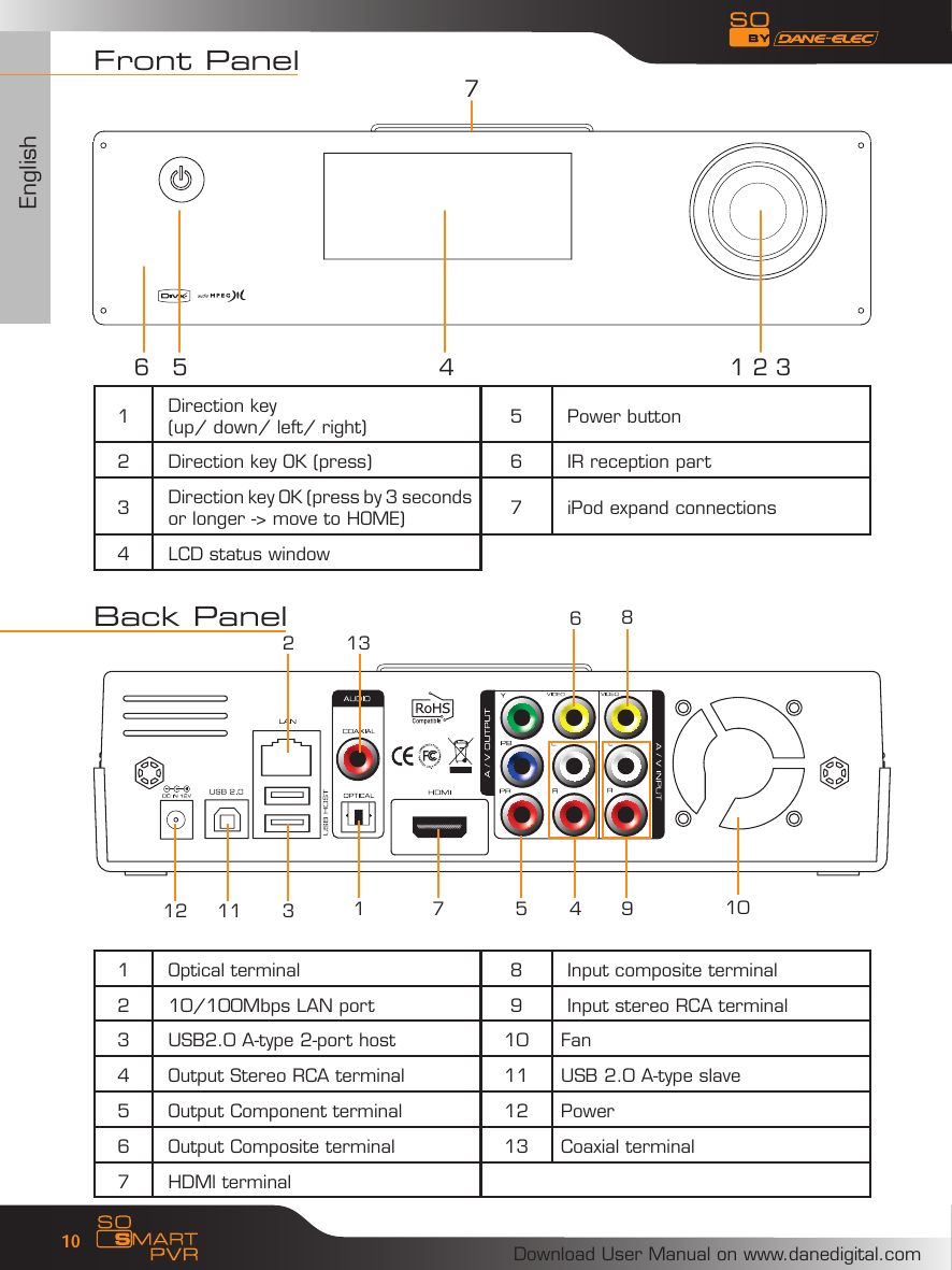 EnglishDownload User Manual on www.danedigital.com10Front Panel1Direction key (up/ down/ left/ right) 5 Power button2 Direction key OK (press) 6 IR reception part3Direction key OK (press by 3 seconds or longer -> move to HOME) 7 iPod expand connections4 LCD status windowBack Panel1 Optical terminal 8 Input composite terminal2 10/100Mbps LAN port 9 Input stereo RCA terminal3 USB2.0 A-type 2-port host 10 Fan4 Output Stereo RCA terminal 11 USB 2.0 A-type slave5 Output Component terminal 12 Power6 Output Composite terminal 13 Coaxial terminal7 HDMl terminal76 5 4 1 2 31 7 5 4 9810311122 136