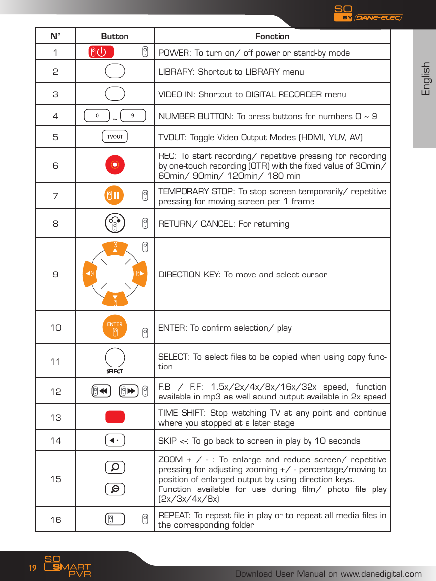 EnglishDownload User Manual on www.danedigital.com19N&deg; Button Fonction1       POWER: To turn on/ off power or stand-by mode2LIBRARY: Shortcut to LIBRARY menu3VIDEO IN: Shortcut to DIGITAL RECORDER menu4 ~  NUMBER BUTTON: To press buttons for numbers 0 ~ 95TVOUT: Toggle Video Output Modes (HDMI, YUV, AV)6REC: To start recording/ repetitive pressing for recording by one-touch recording (OTR) with the fixed value of 30min/ 60min/ 90min/ 120min/ 180 min7                 TEMPORARY STOP: To stop screen temporarily/ repetitive pressing for moving screen per 1 frame 8        RETURN/ CANCEL: For returning 9DIRECTION KEY: To move and select cursor10         ENTER: To confirm selection/ play11 SELECT: To select files to be copied when using copy func-tion 12 F.B  /  F.F:  1.5x/2x/4x/8x/16x/32x  speed,  function available in mp3 as well sound output available in 2x speed13 TIME SHIFT:  Stop watching TV  at any  point and  continue where you stopped at a later stage14 SKIP <-: To go back to screen in play by 10 seconds15ZOOM  +  /  -  :  To  enlarge  and  reduce  screen/  repetitive pressing for adjusting zooming +/ - percentage/moving to position of enlarged output by using direction keys.Function  available  for  use  during  film/  photo  file  play (2x/3x/4x/8x)16 REPEAT: To repeat file in play or to repeat all media files in the corresponding folder