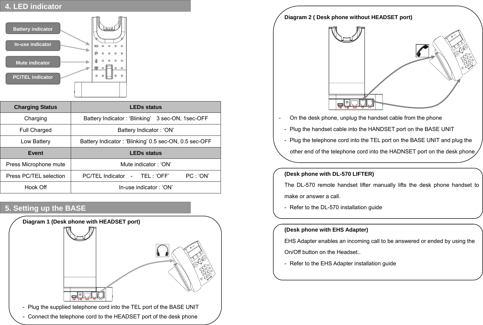          Charging Status  LEDs status Charging Battery Indicator : ‘Blinking’    3 sec-ON, 1sec-OFF Full Charged  Battery Indicator : ‘ON’ Low Battery  Battery Indicator : ‘Blinking’ 0.5 sec-ON, 0.5 sec-OFF Event  LEDs status Press Microphone mute  Mute indicator : ‘ON’ Press PC/TEL selection  PC/TEL Indicator  -   TEL : ‘OFF’      PC : ‘ON’ Hook Off  In-use indicator : ‘ON’   Diagram 1 (Desk phone with HEADSET port)        -   Plug the supplied telephone cord into the TEL port of the BASE UNIT -   Connect the telephone cord to the HEADSET port of the desk phone  4. LED indicator PC/TEL indicator Mute indicator Battery indicator In-use indicator 5. Setting up the BASE  Diagram 2 ( Desk phone without HEADSET port)         -    On the desk phone, unplug the handset cable from the phone -   Plug the handset cable into the HANDSET port on the BASE UNIT -   Plug the telephone cord into the TEL port on the BASE UNIT and plug the   other end of the telephone cord into the HADNSET port on the desk phone  (Desk phone with DL-570 LIFTER) The DL-570 remote handset lifter manually lifts the desk phone handset to make or answer a call. -   Refer to the DL-570 installation guide  (Desk phone with EHS Adapter) EHS Adapter enables an incoming call to be answered or ended by using the On/Off button on the Headset.. -   Refer to the EHS Adapter installation guide       