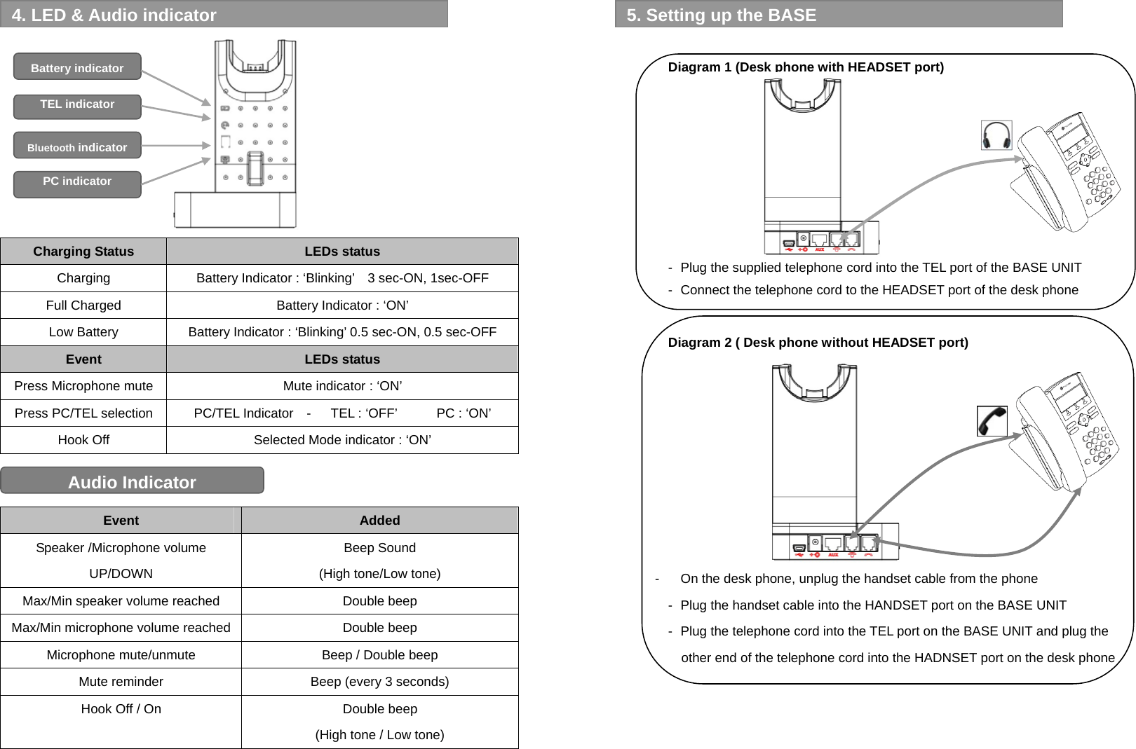          Charging Status  LEDs status Charging Battery Indicator : ‘Blinking’    3 sec-ON, 1sec-OFF Full Charged  Battery Indicator : ‘ON’ Low Battery  Battery Indicator : ‘Blinking’ 0.5 sec-ON, 0.5 sec-OFF Event  LEDs status Press Microphone mute  Mute indicator : ‘ON’ Press PC/TEL selection  PC/TEL Indicator  -   TEL : ‘OFF’      PC : ‘ON’ Hook Off  Selected Mode indicator : ‘ON’   Event  Added Speaker /Microphone volume   UP/DOWN Beep Sound (High tone/Low tone) Max/Min speaker volume reached  Double beep Max/Min microphone volume reached Double beep Microphone mute/unmute  Beep / Double beep Mute reminder  Beep (every 3 seconds) Hook Off / On  Double beep (High tone / Low tone)  4. LED &amp; Audio indicator PC indicator Bluetooth indicator Battery indicator TEL indicator Audio Indicator  Diagram 1 (Desk phone with HEADSET port)        -   Plug the supplied telephone cord into the TEL port of the BASE UNIT -   Connect the telephone cord to the HEADSET port of the desk phone  Diagram 2 ( Desk phone without HEADSET port)         -    On the desk phone, unplug the handset cable from the phone -   Plug the handset cable into the HANDSET port on the BASE UNIT -   Plug the telephone cord into the TEL port on the BASE UNIT and plug the   other end of the telephone cord into the HADNSET port on the desk phone    5. Setting up the BASE   