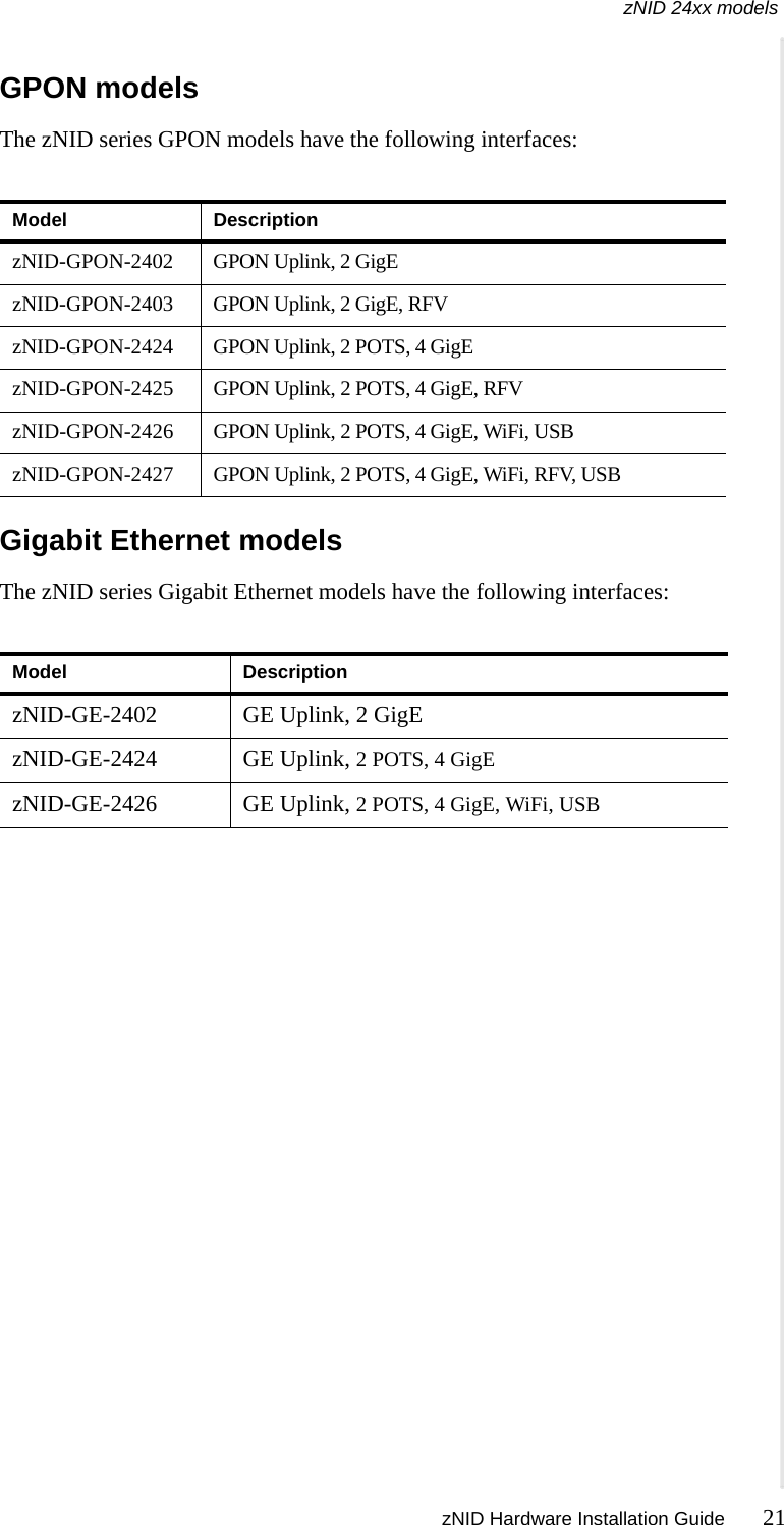 zNID 24xx models zNID Hardware Installation Guide 21   GPON modelsThe zNID series GPON models have the following interfaces:Gigabit Ethernet modelsThe zNID series Gigabit Ethernet models have the following interfaces:Model DescriptionzNID-GPON-2402 GPON Uplink, 2 GigEzNID-GPON-2403 GPON Uplink, 2 GigE, RFVzNID-GPON-2424 GPON Uplink, 2 POTS, 4 GigEzNID-GPON-2425 GPON Uplink, 2 POTS, 4 GigE, RFVzNID-GPON-2426 GPON Uplink, 2 POTS, 4 GigE, WiFi, USBzNID-GPON-2427 GPON Uplink, 2 POTS, 4 GigE, WiFi, RFV, USBModel DescriptionzNID-GE-2402 GE Uplink, 2 GigEzNID-GE-2424 GE Uplink, 2 POTS, 4 GigEzNID-GE-2426 GE Uplink, 2 POTS, 4 GigE, WiFi, USB