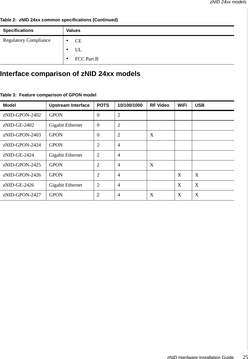 zNID 24xx models zNID Hardware Installation Guide 25   Interface comparison of zNID 24xx modelsRegulatory Compliance  •CE•UL•FCC Part BTable 2:  zNID 24xx common specifications (Continued)Specifications ValuesTable 3:  Feature comparison of GPON modelModel Upstream Interface POTS 10/100/1000 RF Video WiFi USBzNID-GPON-2402 GPON 0 2zNID-GE-2402 Gigabit Ethernet 0 2zNID-GPON-2403 GPON 0 2 XzNID-GPON-2424 GPON 2 4zNID-GE-2424 Gigabit Ethernet 2 4zNID-GPON-2425 GPON 2 4 XzNID-GPON-2426 GPON 2 4 X XzNID-GE-2426 Gigabit Ethernet 2 4 X XzNID-GPON-2427 GPON 2 4 X X X