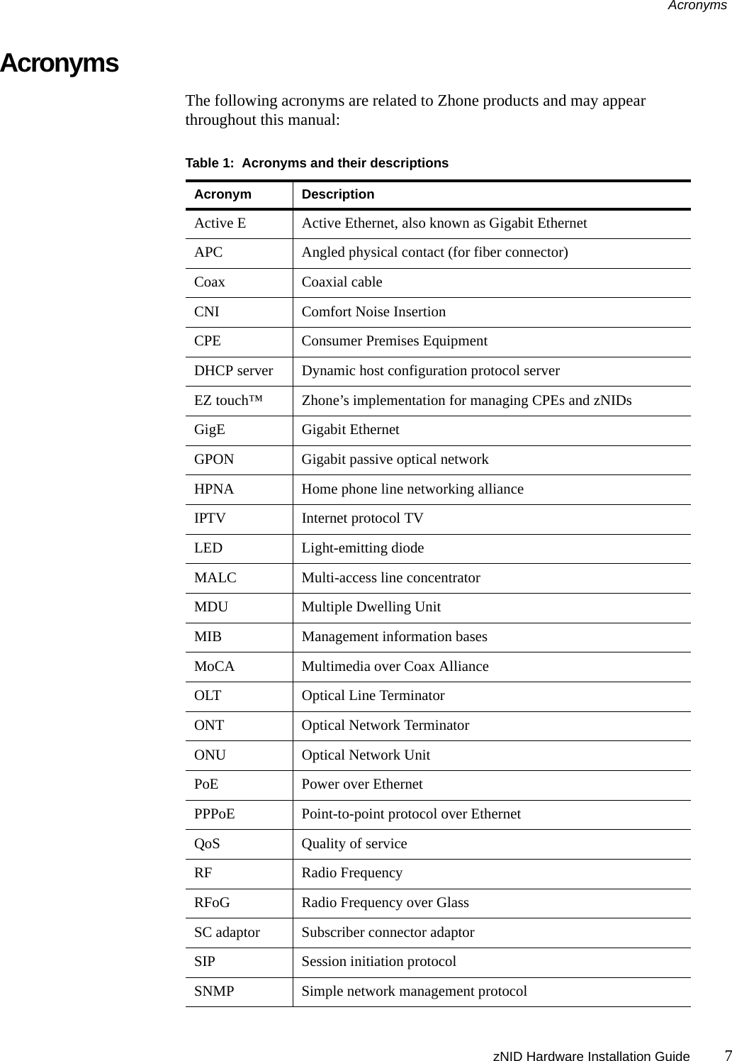 Acronyms zNID Hardware Installation Guide 7AcronymsThe following acronyms are related to Zhone products and may appear throughout this manual:Table 1:  Acronyms and their descriptionsAcronym DescriptionActive E Active Ethernet, also known as Gigabit EthernetAPC Angled physical contact (for fiber connector)Coax Coaxial cableCNI Comfort Noise InsertionCPE Consumer Premises EquipmentDHCP server Dynamic host configuration protocol serverEZ touch™ Zhone’s implementation for managing CPEs and zNIDsGigE Gigabit EthernetGPON Gigabit passive optical networkHPNA  Home phone line networking allianceIPTV Internet protocol TVLED Light-emitting diodeMALC Multi-access line concentratorMDU Multiple Dwelling UnitMIB Management information basesMoCA Multimedia over Coax AllianceOLT Optical Line TerminatorONT Optical Network TerminatorONU Optical Network UnitPoE Power over EthernetPPPoE Point-to-point protocol over EthernetQoS Quality of serviceRF Radio FrequencyRFoG Radio Frequency over GlassSC adaptor Subscriber connector adaptorSIP Session initiation protocolSNMP Simple network management protocol