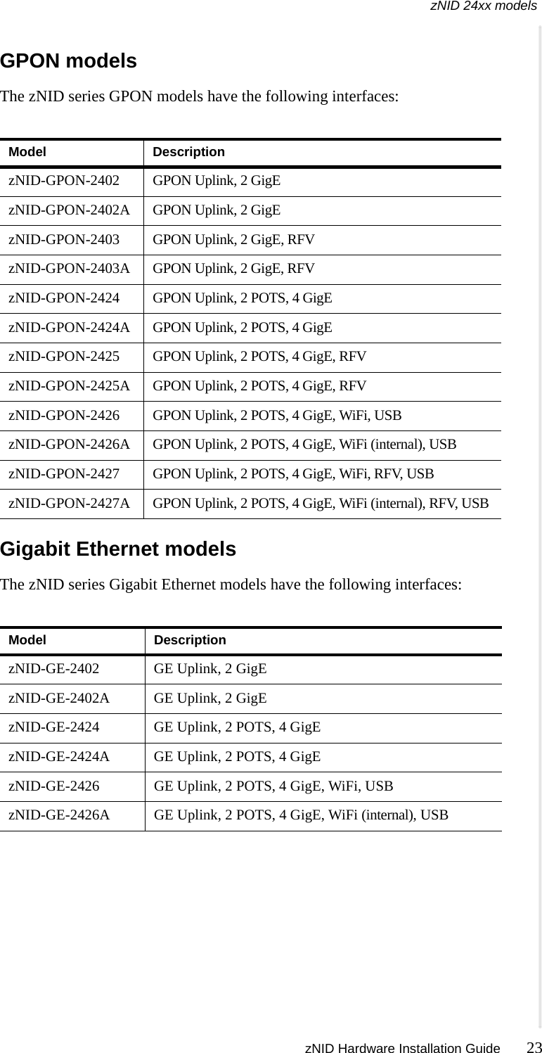 zNID 24xx models zNID Hardware Installation Guide 23   GPON modelsThe zNID series GPON models have the following interfaces:Gigabit Ethernet modelsThe zNID series Gigabit Ethernet models have the following interfaces:Model DescriptionzNID-GPON-2402 GPON Uplink, 2 GigEzNID-GPON-2402A GPON Uplink, 2 GigEzNID-GPON-2403 GPON Uplink, 2 GigE, RFVzNID-GPON-2403A GPON Uplink, 2 GigE, RFVzNID-GPON-2424 GPON Uplink, 2 POTS, 4 GigEzNID-GPON-2424A GPON Uplink, 2 POTS, 4 GigEzNID-GPON-2425 GPON Uplink, 2 POTS, 4 GigE, RFVzNID-GPON-2425A GPON Uplink, 2 POTS, 4 GigE, RFVzNID-GPON-2426 GPON Uplink, 2 POTS, 4 GigE, WiFi, USBzNID-GPON-2426A GPON Uplink, 2 POTS, 4 GigE, WiFi (internal), USBzNID-GPON-2427 GPON Uplink, 2 POTS, 4 GigE, WiFi, RFV, USBzNID-GPON-2427A GPON Uplink, 2 POTS, 4 GigE, WiFi (internal), RFV, USBModel DescriptionzNID-GE-2402 GE Uplink, 2 GigEzNID-GE-2402A GE Uplink, 2 GigEzNID-GE-2424 GE Uplink, 2 POTS, 4 GigEzNID-GE-2424A GE Uplink, 2 POTS, 4 GigEzNID-GE-2426 GE Uplink, 2 POTS, 4 GigE, WiFi, USBzNID-GE-2426A GE Uplink, 2 POTS, 4 GigE, WiFi (internal), USB