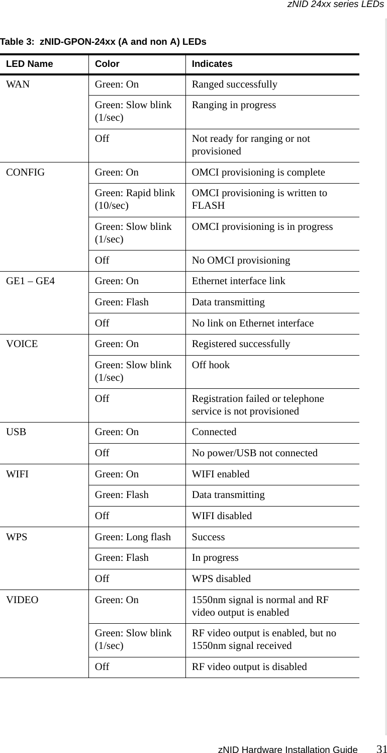 zNID 24xx series LEDs zNID Hardware Installation Guide 31   WAN Green: On Ranged successfullyGreen: Slow blink (1/sec) Ranging in progressOff Not ready for ranging or not provisioned CONFIG Green: On OMCI provisioning is completeGreen: Rapid blink (10/sec) OMCI provisioning is written to FLASHGreen: Slow blink (1/sec) OMCI provisioning is in progressOff No OMCI provisioningGE1 – GE4 Green: On Ethernet interface linkGreen: Flash Data transmittingOff No link on Ethernet interfaceVOICE Green: On Registered successfullyGreen: Slow blink (1/sec) Off hookOff Registration failed or telephone service is not provisionedUSB Green: On ConnectedOff No power/USB not connectedWIFI Green: On WIFI enabledGreen: Flash Data transmittingOff WIFI disabledWPS Green: Long flash SuccessGreen: Flash In progressOff WPS disabledVIDEO Green: On 1550nm signal is normal and RF video output is enabledGreen: Slow blink (1/sec) RF video output is enabled, but no 1550nm signal receivedOff RF video output is disabledTable 3:  zNID-GPON-24xx (A and non A) LEDsLED Name Color Indicates