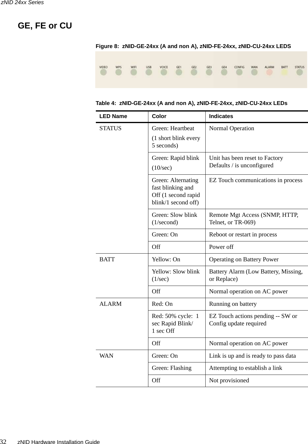 zNID 24xx Series32 zNID Hardware Installation Guide   GE, FE or CU Figure 8:  zNID-GE-24xx (A and non A), zNID-FE-24xx, zNID-CU-24xx LEDSTable 4:  zNID-GE-24xx (A and non A), zNID-FE-24xx, zNID-CU-24xx LEDsLED Name Color IndicatesSTATUS Green: Heartbeat (1 short blink every 5 seconds)Normal OperationGreen: Rapid blink(10/sec)Unit has been reset to Factory Defaults / is unconfiguredGreen: Alternating fast blinking and Off (1 second rapid blink/1 second off)EZ Touch communications in processGreen: Slow blink (1/second) Remote Mgt Access (SNMP, HTTP, Telnet, or TR-069)Green: On Reboot or restart in processOff Power offBATT Yellow: On Operating on Battery PowerYellow: Slow blink (1/sec) Battery Alarm (Low Battery, Missing, or Replace)Off Normal operation on AC powerALARM Red: On Running on batteryRed: 50% cycle:  1 sec Rapid Blink/1 sec OffEZ Touch actions pending -- SW or Config update requiredOff Normal operation on AC powerWAN Green: On Link is up and is ready to pass dataGreen: Flashing Attempting to establish a linkOff Not provisioned