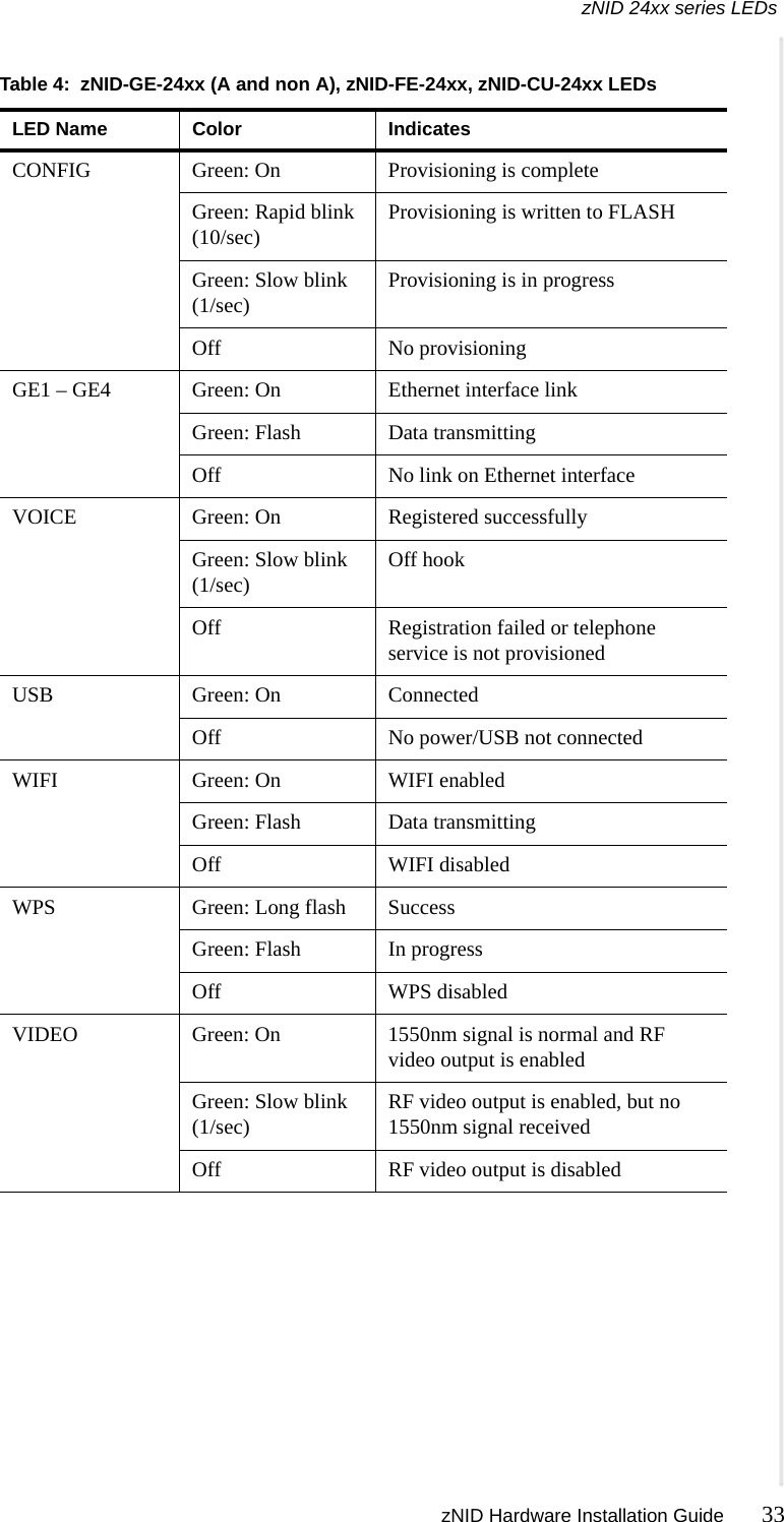 zNID 24xx series LEDs zNID Hardware Installation Guide 33   CONFIG Green: On Provisioning is completeGreen: Rapid blink (10/sec) Provisioning is written to FLASHGreen: Slow blink (1/sec) Provisioning is in progressOff No provisioningGE1 – GE4 Green: On Ethernet interface linkGreen: Flash Data transmittingOff No link on Ethernet interfaceVOICE Green: On Registered successfullyGreen: Slow blink (1/sec) Off hookOff Registration failed or telephone service is not provisionedUSB Green: On ConnectedOff No power/USB not connectedWIFI Green: On WIFI enabledGreen: Flash Data transmittingOff WIFI disabledWPS Green: Long flash SuccessGreen: Flash In progressOff WPS disabledVIDEO Green: On 1550nm signal is normal and RF video output is enabledGreen: Slow blink (1/sec) RF video output is enabled, but no 1550nm signal receivedOff RF video output is disabledTable 4:  zNID-GE-24xx (A and non A), zNID-FE-24xx, zNID-CU-24xx LEDsLED Name Color Indicates