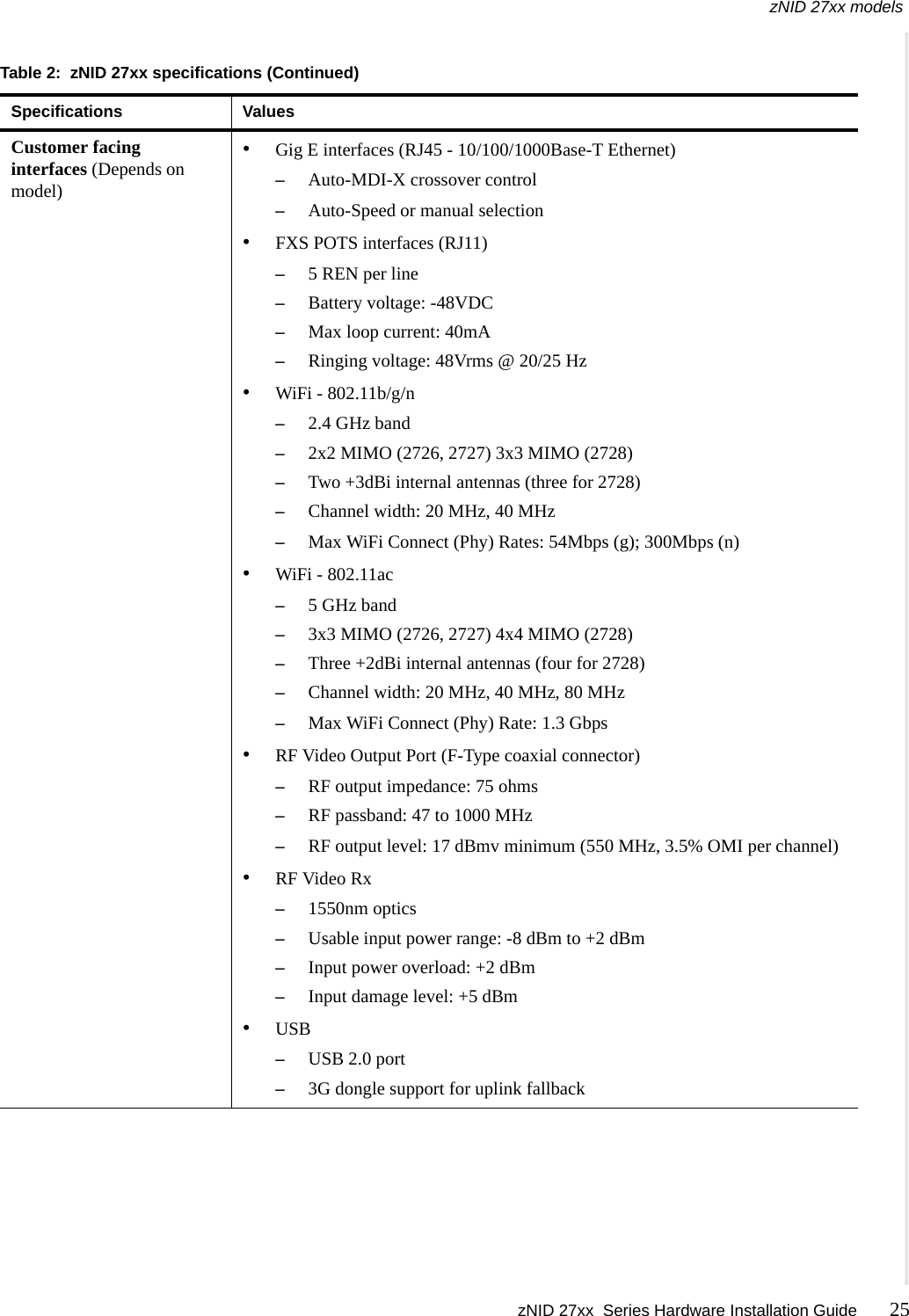 zNID 27xx models zNID 27xx  Series Hardware Installation Guide 25   Customer facing interfaces (Depends on model)&bull;Gig E interfaces (RJ45 - 10/100/1000Base-T Ethernet)&ndash;Auto-MDI-X crossover control&ndash;Auto-Speed or manual selection&bull;FXS POTS interfaces (RJ11) &ndash;5 REN per line&ndash;Battery voltage: -48VDC&ndash;Max loop current: 40mA&ndash;Ringing voltage: 48Vrms @ 20/25 Hz&bull;WiFi - 802.11b/g/n &ndash;2.4 GHz band&ndash;2x2 MIMO (2726, 2727) 3x3 MIMO (2728)&ndash;Two +3dBi internal antennas (three for 2728)&ndash;Channel width: 20 MHz, 40 MHz&ndash;Max WiFi Connect (Phy) Rates: 54Mbps (g); 300Mbps (n)&bull;WiFi - 802.11ac&ndash;5 GHz band&ndash;3x3 MIMO (2726, 2727) 4x4 MIMO (2728)&ndash;Three +2dBi internal antennas (four for 2728)&ndash;Channel width: 20 MHz, 40 MHz, 80 MHz&ndash;Max WiFi Connect (Phy) Rate: 1.3 Gbps&bull;RF Video Output Port (F-Type coaxial connector)&ndash;RF output impedance: 75 ohms&ndash;RF passband: 47 to 1000 MHz&ndash;RF output level: 17 dBmv minimum (550 MHz, 3.5% OMI per channel)&bull;RF Video Rx&ndash;1550nm optics&ndash;Usable input power range: -8 dBm to +2 dBm&ndash;Input power overload: +2 dBm&ndash;Input damage level: +5 dBm&bull;USB &ndash;USB 2.0 port&ndash;3G dongle support for uplink fallbackTable 2:  zNID 27xx specifications (Continued)Specifications Values