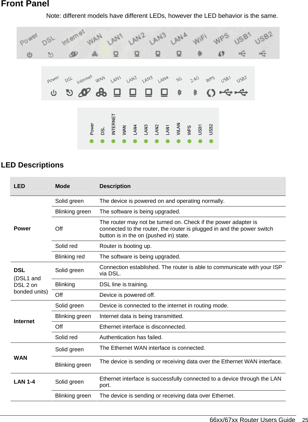  66xx/67xx Router Users Guide 25 Front Panel Note: different models have different LEDs, however the LED behavior is the same.    LED Descriptions LED  Mode  Description Solid green  The device is powered on and operating normally. Blinking green  The software is being upgraded.  Off  The router may not be turned on. Check if the power adapter is connected to the router, the router is plugged in and the power switch button is in the on (pushed in) state. Solid red  Router is booting up. Power  Blinking red  The software is being upgraded. Solid green  Connection established. The router is able to communicate with your ISP via DSL. Blinking  DSL line is training. DSL (DSL1 and DSL 2 on bonded units)  Off  Device is powered off.  Solid green  Device is connected to the internet in routing mode.  Blinking green  Internet data is being transmitted.  Off Ethernet interface is disconnected.  Internet Solid red  Authentication has failed. Solid green  The Ethernet WAN interface is connected.  WAN Blinking green  The device is sending or receiving data over the Ethernet WAN interface. Solid green  Ethernet interface is successfully connected to a device through the LAN port. LAN 1-4 Blinking green   The device is sending or receiving data over Ethernet. 