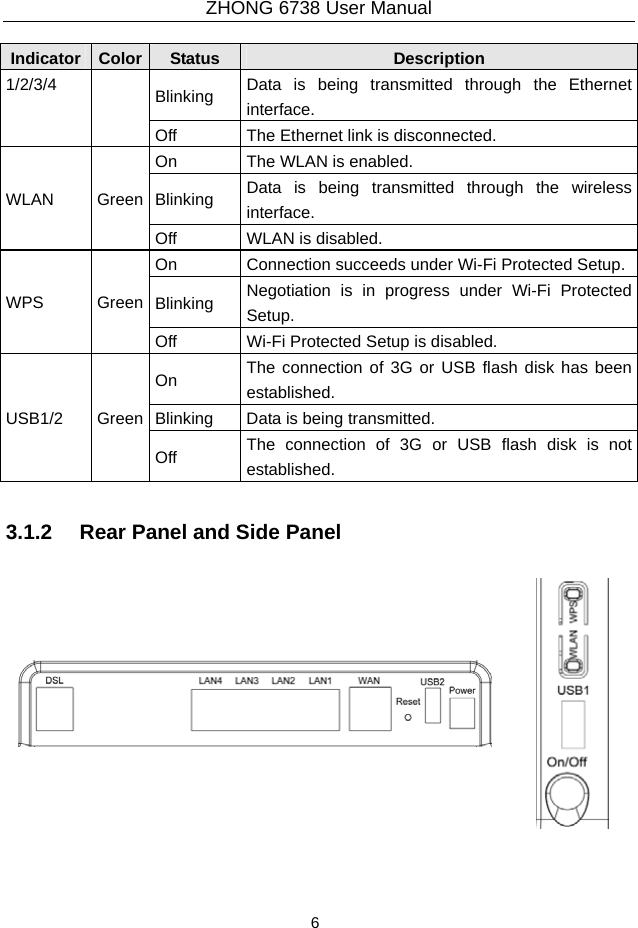 ZHONG 6738 User Manual  6   Indicator Color  Status  Description Blinking  Data is being transmitted through the Ethernet interface. 1/2/3/4 Off  The Ethernet link is disconnected. On  The WLAN is enabled. Blinking  Data is being transmitted through the wireless interface. WLAN Green Off  WLAN is disabled. On  Connection succeeds under Wi-Fi Protected Setup. Blinking  Negotiation is in progress under Wi-Fi Protected Setup. WPS Green Off  Wi-Fi Protected Setup is disabled. On  The connection of 3G or USB flash disk has been established. Blinking  Data is being transmitted. USB1/2 Green Off  The connection of 3G or USB flash disk is not established.  3.1.2   Rear Panel and Side Panel  