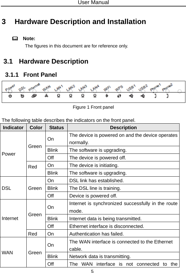User Manual 5 3   Hardware Description and Installation   Note:  The figures in this document are for reference only. 3.1   Hardware Description 3.1.1   Front Panel  Figure 1 Front panel  The following table describes the indicators on the front panel. Indicator Color  Status Description On  The device is powered on and the device operates normally. Blink  The software is upgrading. Green Off  The device is powered off. On  The device is initiating. Power Red Blink  The software is upgrading. On  DSL link has established. Blink  The DSL line is training. DSL Green Off  Device is powered off. On  Internet is synchronized successfully in the route mode. Blink  Internet data is being transmitted. Green Off  Ethernet interface is disconnected. Internet Red  On  Authentication has failed. On  The WAN interface is connected to the Ethernet cable. Blink  Network data is transmitting. WAN Green Off  The WAN interface is not connected to the 