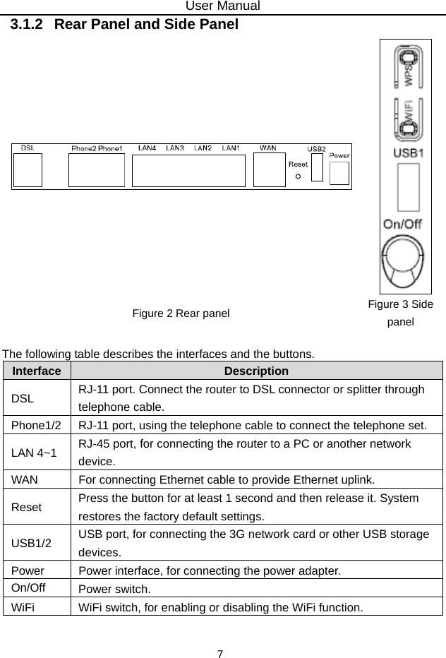 User Manual 7 3.1.2   Rear Panel and Side Panel  Figure 2 Rear panel  Figure 3 Side panel  The following table describes the interfaces and the buttons. Interface  Description DSL  RJ-11 port. Connect the router to DSL connector or splitter through telephone cable. Phone1/2  RJ-11 port, using the telephone cable to connect the telephone set. LAN 4~1  RJ-45 port, for connecting the router to a PC or another network device. WAN  For connecting Ethernet cable to provide Ethernet uplink. Reset  Press the button for at least 1 second and then release it. System restores the factory default settings. USB1/2  USB port, for connecting the 3G network card or other USB storage devices. Power  Power interface, for connecting the power adapter. On/Off  Power switch. WiFi  WiFi switch, for enabling or disabling the WiFi function. 