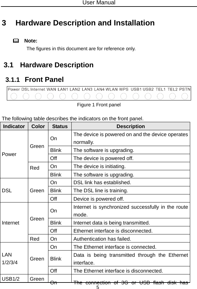 User Manual 5 3   Hardware Description and Installation   Note:  The figures in this document are for reference only. 3.1   Hardware Description 3.1.1   Front Panel  Figure 1 Front panel  The following table describes the indicators on the front panel. Indicator Color  Status Description On  The device is powered on and the device operates normally. Blink  The software is upgrading. Green Off  The device is powered off. On  The device is initiating. Power Red Blink  The software is upgrading. On  DSL link has established. Blink  The DSL line is training. DSL Green Off  Device is powered off. On  Internet is synchronized successfully in the route mode. Blink  Internet data is being transmitted. Green Off  Ethernet interface is disconnected. Internet Red  On  Authentication has failed. On  The Ethernet interface is connected. Blink  Data is being transmitted through the Ethernet interface. LAN 1/2/3/4  Green Off  The Ethernet interface is disconnected. USB1/2 Green On  The connection of 3G or USB flash disk has 