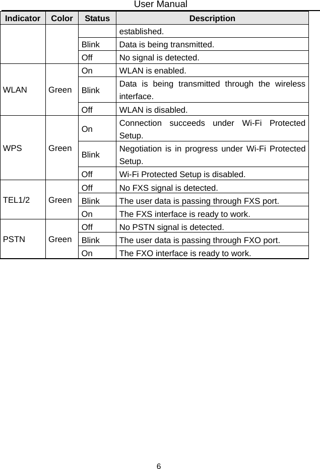 User Manual 6 Indicator Color  Status Description established. Blink  Data is being transmitted. Off  No signal is detected. On  WLAN is enabled. Blink  Data is being transmitted through the wireless interface. WLAN Green Off  WLAN is disabled. On  Connection succeeds under Wi-Fi Protected Setup. Blink  Negotiation is in progress under Wi-Fi Protected Setup. WPS Green Off  Wi-Fi Protected Setup is disabled. Off  No FXS signal is detected. Blink  The user data is passing through FXS port. TEL1/2 Green On  The FXS interface is ready to work. Off  No PSTN signal is detected. Blink  The user data is passing through FXO port. PSTN Green On  The FXO interface is ready to work.  