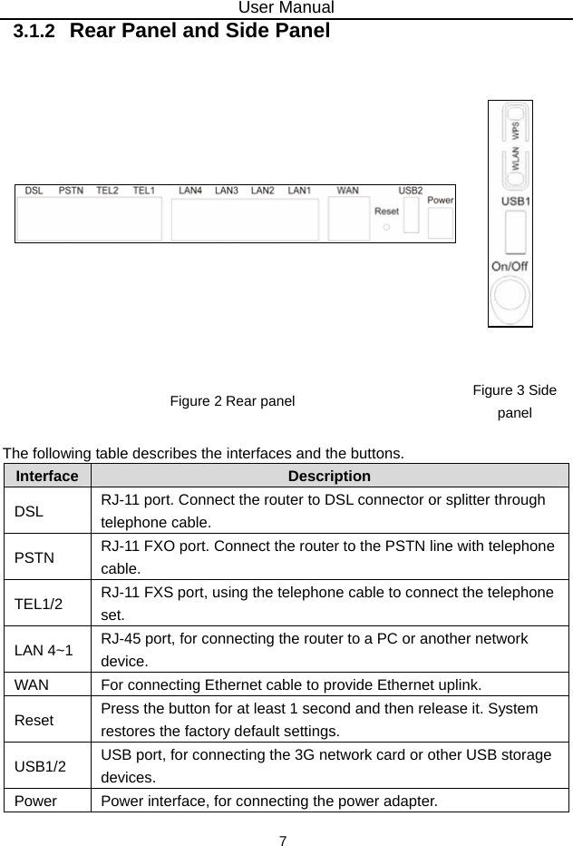 User Manual 7 3.1.2   Rear Panel and Side Panel  Figure 2 Rear panel  Figure 3 Side panel  The following table describes the interfaces and the buttons. Interface  Description DSL  RJ-11 port. Connect the router to DSL connector or splitter through telephone cable. PSTN  RJ-11 FXO port. Connect the router to the PSTN line with telephone cable. TEL1/2  RJ-11 FXS port, using the telephone cable to connect the telephone set. LAN 4~1  RJ-45 port, for connecting the router to a PC or another network device. WAN  For connecting Ethernet cable to provide Ethernet uplink. Reset  Press the button for at least 1 second and then release it. System restores the factory default settings. USB1/2  USB port, for connecting the 3G network card or other USB storage devices. Power  Power interface, for connecting the power adapter. 