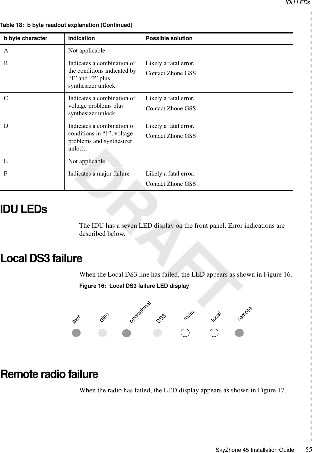 IDU LEDs SkyZhone 45 Installation Guide 55 DRAFTIDU LEDsThe IDU has a seven LED display on the front panel. Error indications are described below.Local DS3 failureWhen the Local DS3 line has failed, the LED appears as shown in Figure 16.Figure 16:  Local DS3 failure LED displayRemote radio failureWhen the radio has failed, the LED display appears as shown in Figure 17.A Not applicableB Indicates a combination of the conditions indicated by “1” and “2” plus synthesizer unlock.Likely a fatal error.Contact Zhone GSSC Indicates a combination of voltage problems plus synthesizer unlock.Likely a fatal error.Contact Zhone GSSD Indicates a combination of conditions in “1”, voltage problems and synthesizer unlock.Likely a fatal error.Contact Zhone GSSE Not applicableF Indicates a major failure Likely a fatal error.Contact Zhone GSSTable 18:  b byte readout explanation (Continued)b byte character Indication Possible solutionpwrdiagoperational DS3radiolocalremote
