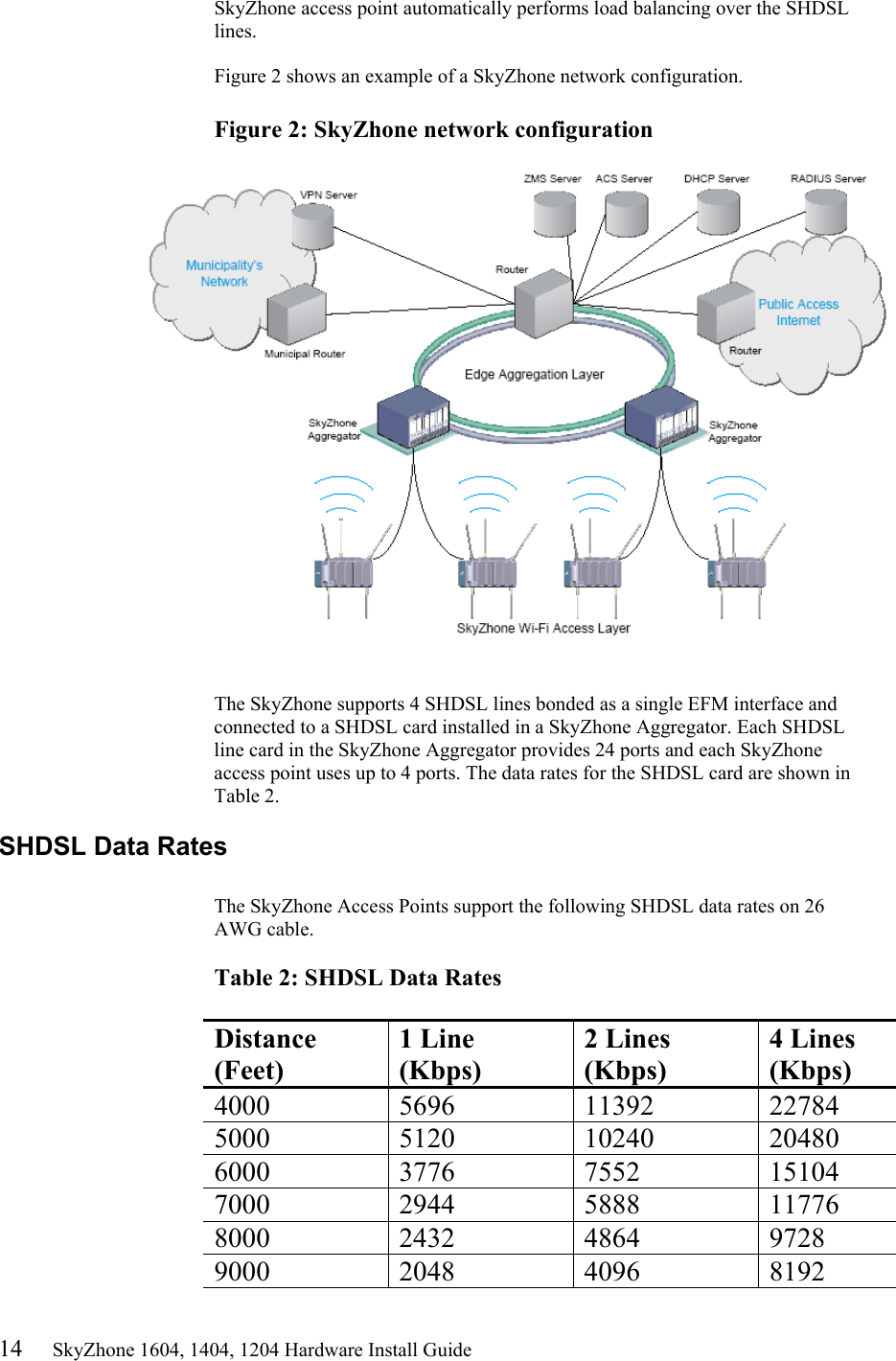 14     SkyZhone 1604, 1404, 1204 Hardware Install Guide SkyZhone access point automatically performs load balancing over the SHDSL lines.  Figure 2 shows an example of a SkyZhone network configuration.  Figure 2: SkyZhone network configuration    The SkyZhone supports 4 SHDSL lines bonded as a single EFM interface and connected to a SHDSL card installed in a SkyZhone Aggregator. Each SHDSL line card in the SkyZhone Aggregator provides 24 ports and each SkyZhone access point uses up to 4 ports. The data rates for the SHDSL card are shown in Table 2. SHDSL Data Rates  The SkyZhone Access Points support the following SHDSL data rates on 26 AWG cable.  Table 2: SHDSL Data Rates  Distance (Feet) 1 Line (Kbps) 2 Lines (Kbps) 4 Lines (Kbps) 4000 5696 11392 22784 5000   5120  10240  20480 6000 3776 7552  15104  7000 2944 5888 11776 8000 2432 4864 9728 9000 2048 4096 8192 