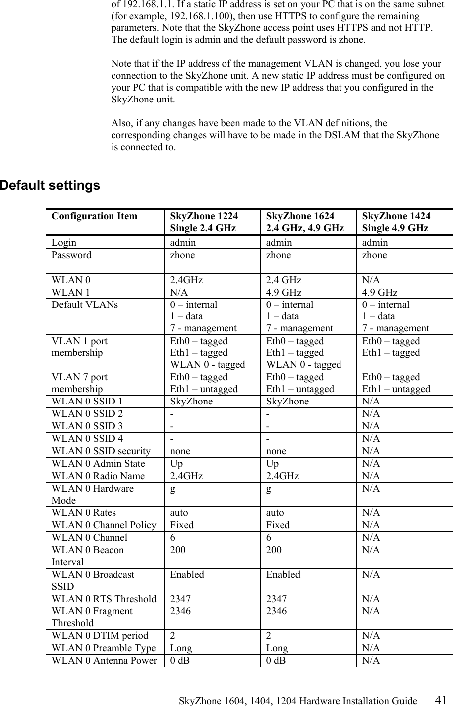                                                   SkyZhone 1604, 1404, 1204 Hardware Installation Guide 41 of 192.168.1.1. If a static IP address is set on your PC that is on the same subnet (for example, 192.168.1.100), then use HTTPS to configure the remaining parameters. Note that the SkyZhone access point uses HTTPS and not HTTP. The default login is admin and the default password is zhone.  Note that if the IP address of the management VLAN is changed, you lose your connection to the SkyZhone unit. A new static IP address must be configured on your PC that is compatible with the new IP address that you configured in the SkyZhone unit.   Also, if any changes have been made to the VLAN definitions, the corresponding changes will have to be made in the DSLAM that the SkyZhone is connected to.  Default settings     Configuration Item  SkyZhone 1224 Single 2.4 GHz SkyZhone 1624 2.4 GHz, 4.9 GHz SkyZhone 1424 Single 4.9 GHz Login  admin admin admin Password  zhone zhone zhone      WLAN 0  2.4GHz  2.4 GHz  N/A WLAN 1  N/A  4.9 GHz  4.9 GHz Default VLANs  0 &ndash; internal  1 &ndash; data 7 - management 0 &ndash; internal  1 &ndash; data 7 - management 0 &ndash; internal  1 &ndash; data 7 - management VLAN 1 port membership Eth0 &ndash; tagged Eth1 &ndash; tagged WLAN 0 - tagged Eth0 &ndash; tagged Eth1 &ndash; tagged WLAN 0 - tagged Eth0 &ndash; tagged Eth1 &ndash; tagged VLAN 7 port membership Eth0 &ndash; tagged Eth1 &ndash; untagged Eth0 &ndash; tagged Eth1 &ndash; untagged Eth0 &ndash; tagged Eth1 &ndash; untagged WLAN 0 SSID 1  SkyZhone  SkyZhone  N/A WLAN 0 SSID 2  -  -  N/A WLAN 0 SSID 3  -  -  N/A WLAN 0 SSID 4  -  -  N/A WLAN 0 SSID security  none  none  N/A WLAN 0 Admin State  Up  Up  N/A WLAN 0 Radio Name  2.4GHz  2.4GHz  N/A WLAN 0 Hardware Mode g g N/A WLAN 0 Rates  auto  auto  N/A WLAN 0 Channel Policy  Fixed  Fixed  N/A WLAN 0 Channel  6  6  N/A WLAN 0 Beacon Interval 200 200 N/A WLAN 0 Broadcast SSID Enabled Enabled N/A WLAN 0 RTS Threshold   2347  2347  N/A WLAN 0 Fragment Threshold 2346 2346 N/A WLAN 0 DTIM period  2  2  N/A WLAN 0 Preamble Type  Long  Long  N/A WLAN 0 Antenna Power  0 dB  0 dB  N/A 