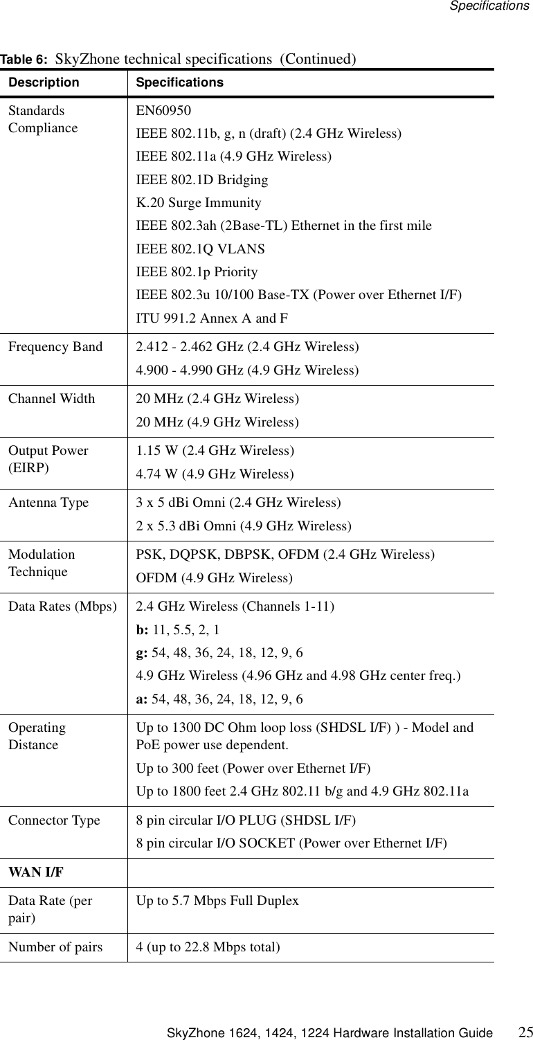 Specifications SkyZhone 1624, 1424, 1224 Hardware Installation Guide 25Standards ComplianceEN60950 IEEE 802.11b, g, n (draft) (2.4 GHz Wireless)IEEE 802.11a (4.9 GHz Wireless)IEEE 802.1D BridgingK.20 Surge ImmunityIEEE 802.3ah (2Base-TL) Ethernet in the first mileIEEE 802.1Q VLANSIEEE 802.1p PriorityIEEE 802.3u 10/100 Base-TX (Power over Ethernet I/F)ITU 991.2 Annex A and FFrequency Band 2.412 - 2.462 GHz (2.4 GHz Wireless)4.900 - 4.990 GHz (4.9 GHz Wireless)Channel Width 20 MHz (2.4 GHz Wireless)20 MHz (4.9 GHz Wireless)Output Power (EIRP) 1.15 W (2.4 GHz Wireless)4.74 W (4.9 GHz Wireless)Antenna Type 3 x 5 dBi Omni (2.4 GHz Wireless)2 x 5.3 dBi Omni (4.9 GHz Wireless)Modulation TechniquePSK, DQPSK, DBPSK, OFDM (2.4 GHz Wireless)OFDM (4.9 GHz Wireless)Data Rates (Mbps) 2.4 GHz Wireless (Channels 1-11)b: 11, 5.5, 2, 1g: 54, 48, 36, 24, 18, 12, 9, 64.9 GHz Wireless (4.96 GHz and 4.98 GHz center freq.)a: 54, 48, 36, 24, 18, 12, 9, 6Operating DistanceUp to 1300 DC Ohm loop loss (SHDSL I/F) ) - Model and PoE power use dependent.Up to 300 feet (Power over Ethernet I/F) Up to 1800 feet 2.4 GHz 802.11 b/g and 4.9 GHz 802.11aConnector Type 8 pin circular I/O PLUG (SHDSL I/F)8 pin circular I/O SOCKET (Power over Ethernet I/F) WAN I/FData Rate (per pair)Up to 5.7 Mbps Full DuplexNumber of pairs 4 (up to 22.8 Mbps total)Table 6:  SkyZhone technical specifications  (Continued)Description Specifications