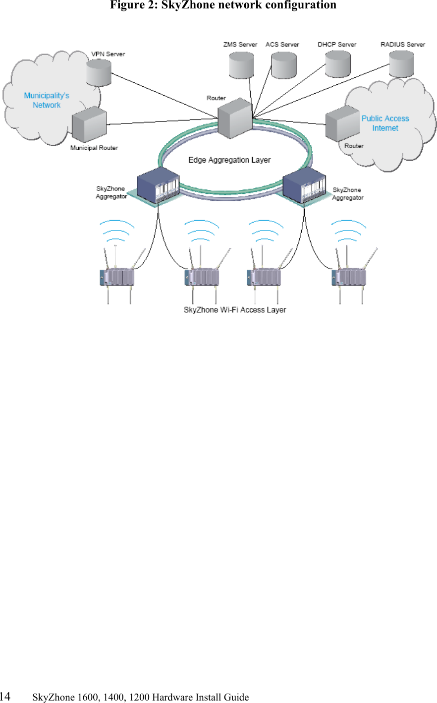 14       SkyZhone 1600, 1400, 1200 Hardware Install Guide          Figure 2: SkyZhone network configuration      