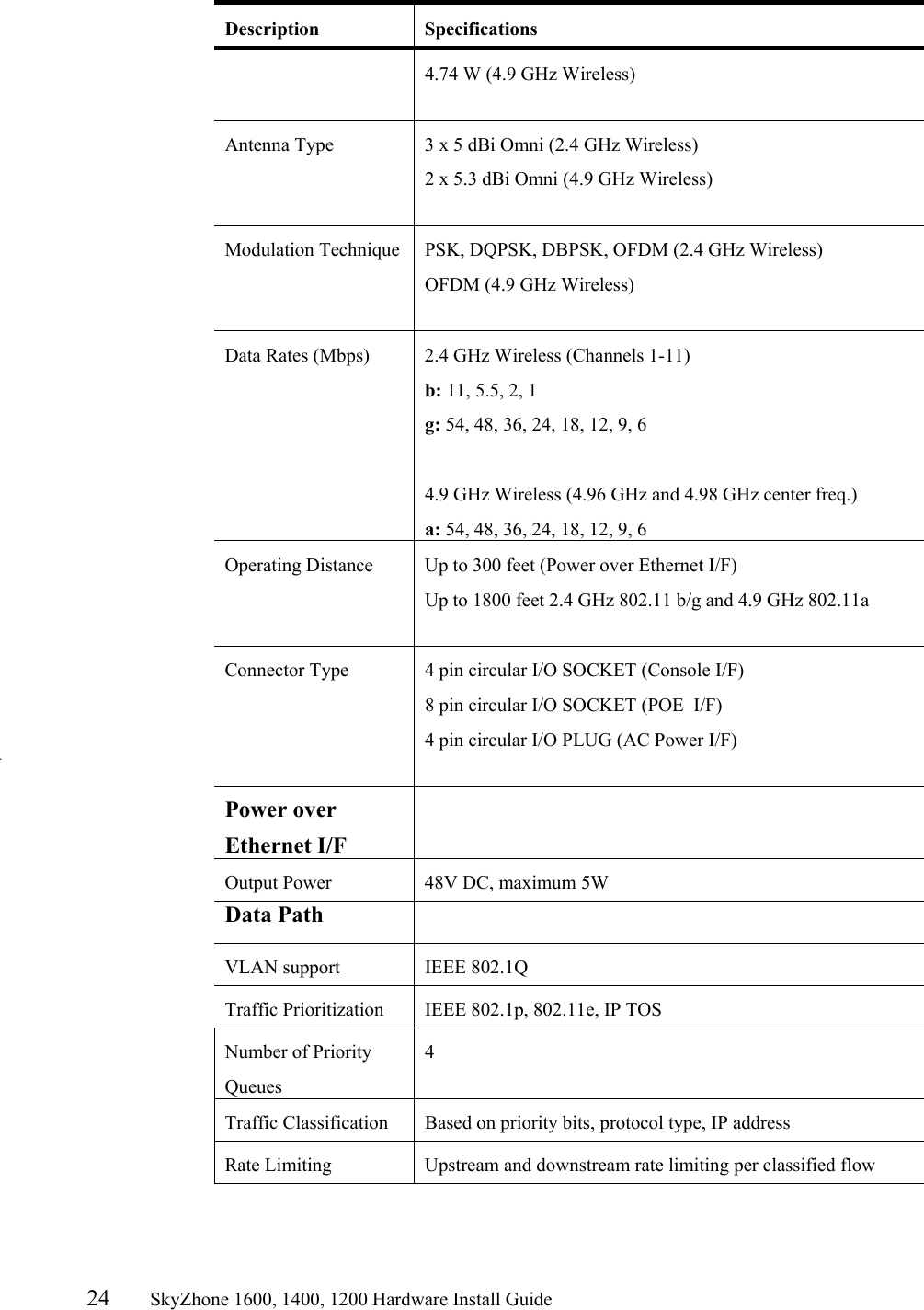 24       SkyZhone 1600, 1400, 1200 Hardware Install Guide          Description Specifications 4.74 W (4.9 GHz Wireless)  Antenna Type  3 x 5 dBi Omni (2.4 GHz Wireless) 2 x 5.3 dBi Omni (4.9 GHz Wireless)  Modulation Technique  PSK, DQPSK, DBPSK, OFDM (2.4 GHz Wireless) OFDM (4.9 GHz Wireless)  Data Rates (Mbps)  2.4 GHz Wireless (Channels 1-11) b: 11, 5.5, 2, 1 g: 54, 48, 36, 24, 18, 12, 9, 6  4.9 GHz Wireless (4.96 GHz and 4.98 GHz center freq.) a: 54, 48, 36, 24, 18, 12, 9, 6 Operating Distance  Up to 300 feet (Power over Ethernet I/F) Up to 1800 feet 2.4 GHz 802.11 b/g and 4.9 GHz 802.11a  Connector Type  4 pin circular I/O SOCKET (Console I/F) 8 pin circular I/O SOCKET (POE  I/F) 4 pin circular I/O PLUG (AC Power I/F)  Power over Ethernet I/F   Output Power  48V DC, maximum 5W Data Path    VLAN support  IEEE 802.1Q Traffic Prioritization  IEEE 802.1p, 802.11e, IP TOS Number of Priority Queues 4 Traffic Classification  Based on priority bits, protocol type, IP address Rate Limiting  Upstream and downstream rate limiting per classified flow  