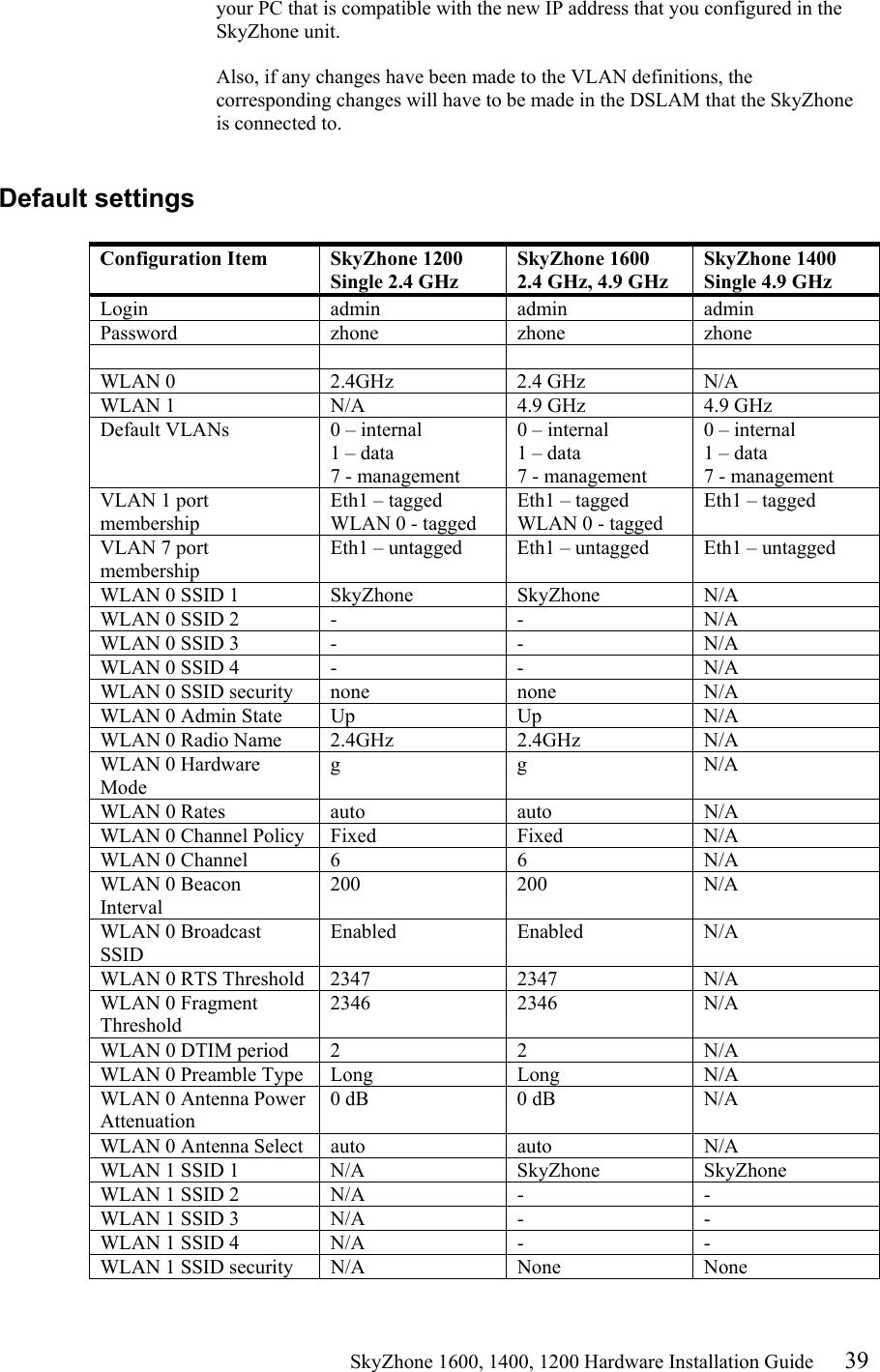                                                    SkyZhone 1600, 1400, 1200 Hardware Installation Guide 39 your PC that is compatible with the new IP address that you configured in the SkyZhone unit.   Also, if any changes have been made to the VLAN definitions, the corresponding changes will have to be made in the DSLAM that the SkyZhone is connected to.  Default settings     Configuration Item  SkyZhone 1200 Single 2.4 GHz SkyZhone 1600 2.4 GHz, 4.9 GHz SkyZhone 1400 Single 4.9 GHz Login  admin admin admin Password  zhone zhone zhone      WLAN 0  2.4GHz  2.4 GHz  N/A WLAN 1  N/A  4.9 GHz  4.9 GHz Default VLANs  0 – internal  1 – data 7 - management 0 – internal  1 – data 7 - management 0 – internal  1 – data 7 - management VLAN 1 port membership Eth1 – tagged WLAN 0 - tagged Eth1 – tagged WLAN 0 - tagged Eth1 – tagged VLAN 7 port membership Eth1 – untagged  Eth1 – untagged  Eth1 – untagged WLAN 0 SSID 1  SkyZhone  SkyZhone  N/A WLAN 0 SSID 2  -  -  N/A WLAN 0 SSID 3  -  -  N/A WLAN 0 SSID 4  -  -  N/A WLAN 0 SSID security  none  none  N/A WLAN 0 Admin State  Up  Up  N/A WLAN 0 Radio Name  2.4GHz  2.4GHz  N/A WLAN 0 Hardware Mode g g N/A WLAN 0 Rates  auto  auto  N/A WLAN 0 Channel Policy  Fixed  Fixed  N/A WLAN 0 Channel  6  6  N/A WLAN 0 Beacon Interval 200 200 N/A WLAN 0 Broadcast SSID Enabled Enabled N/A WLAN 0 RTS Threshold   2347  2347  N/A WLAN 0 Fragment Threshold 2346 2346 N/A WLAN 0 DTIM period  2  2  N/A WLAN 0 Preamble Type  Long  Long  N/A WLAN 0 Antenna Power Attenuation 0 dB  0 dB  N/A WLAN 0 Antenna Select  auto  auto  N/A WLAN 1 SSID 1  N/A  SkyZhone  SkyZhone WLAN 1 SSID 2  N/A  -  - WLAN 1 SSID 3  N/A  -  - WLAN 1 SSID 4  N/A  -  - WLAN 1 SSID security  N/A  None  None 