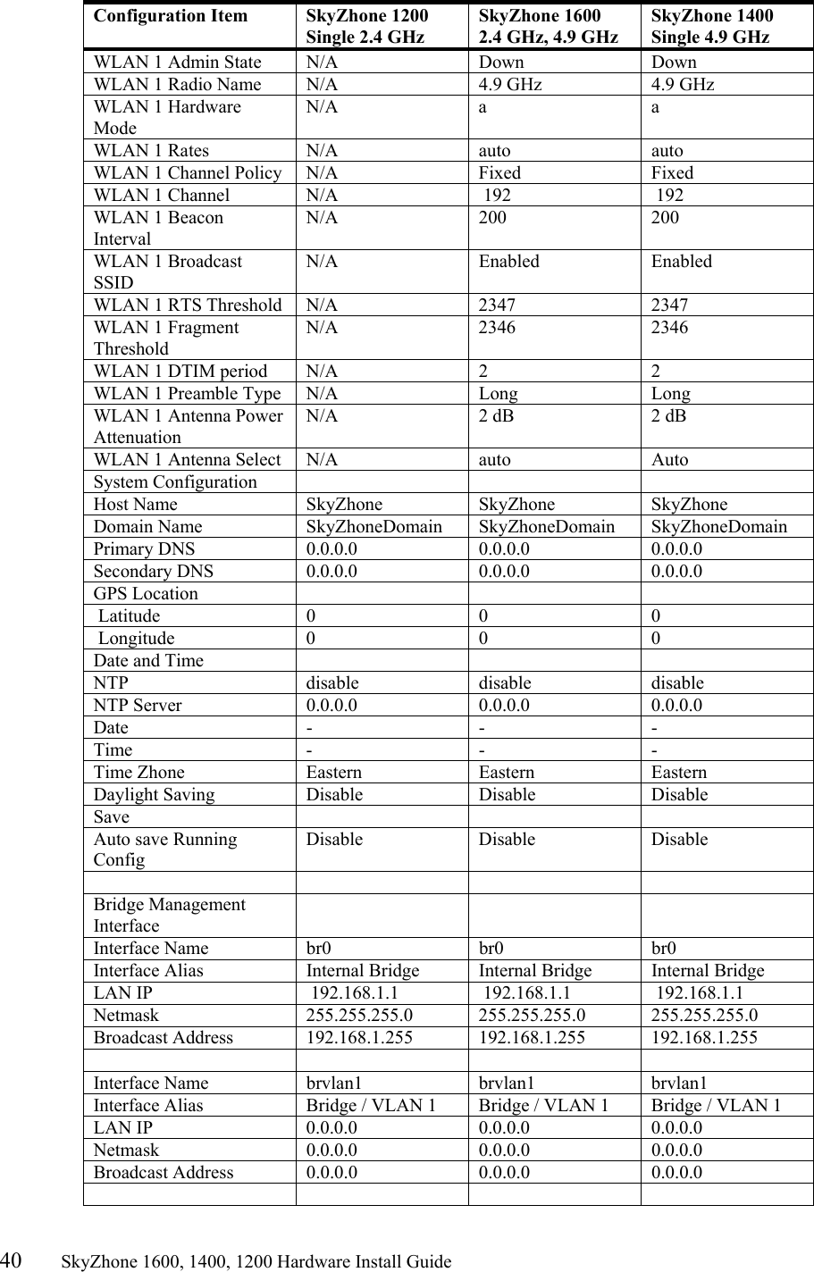 40       SkyZhone 1600, 1400, 1200 Hardware Install Guide          Configuration Item  SkyZhone 1200 Single 2.4 GHz SkyZhone 1600 2.4 GHz, 4.9 GHz SkyZhone 1400 Single 4.9 GHz WLAN 1 Admin State  N/A  Down  Down WLAN 1 Radio Name  N/A  4.9 GHz  4.9 GHz WLAN 1 Hardware Mode N/A a  a WLAN 1 Rates  N/A  auto  auto WLAN 1 Channel Policy  N/A  Fixed  Fixed WLAN 1 Channel  N/A   192   192 WLAN 1 Beacon Interval N/A 200  200 WLAN 1 Broadcast SSID N/A Enabled Enabled WLAN 1 RTS Threshold  N/A  2347  2347 WLAN 1 Fragment Threshold N/A 2346 2346 WLAN 1 DTIM period  N/A  2  2 WLAN 1 Preamble Type  N/A  Long  Long WLAN 1 Antenna Power Attenuation N/A  2 dB  2 dB WLAN 1 Antenna Select  N/A  auto  Auto System Configuration    Host Name  SkyZhone SkyZhone SkyZhone Domain Name  SkyZhoneDomain SkyZhoneDomain SkyZhoneDomain Primary DNS 0.0.0.0 0.0.0.0 0.0.0.0 Secondary DNS 0.0.0.0 0.0.0.0 0.0.0.0 GPS Location     Latitude 0 0 0  Longitude 0 0 0 Date and Time    NTP  disable disable disable NTP Server  0.0.0.0 0.0.0.0 0.0.0.0 Date  - - - Time  - - - Time Zhone  Eastern Eastern Eastern Daylight Saving Disable Disable Disable Save     Auto save Running Config Disable Disable Disable      Bridge Management Interface    Interface Name     br0  br0  br0 Interface Alias  Internal Bridge  Internal Bridge  Internal Bridge LAN IP   192.168.1.1   192.168.1.1   192.168.1.1 Netmask  255.255.255.0 255.255.255.0 255.255.255.0 Broadcast Address  192.168.1.255 192.168.1.255 192.168.1.255      Interface Name     brvlan1 brvlan1 brvlan1 Interface Alias  Bridge / VLAN 1  Bridge / VLAN 1  Bridge / VLAN 1 LAN IP  0.0.0.0 0.0.0.0 0.0.0.0 Netmask  0.0.0.0 0.0.0.0 0.0.0.0 Broadcast Address 0.0.0.0 0.0.0.0 0.0.0.0      