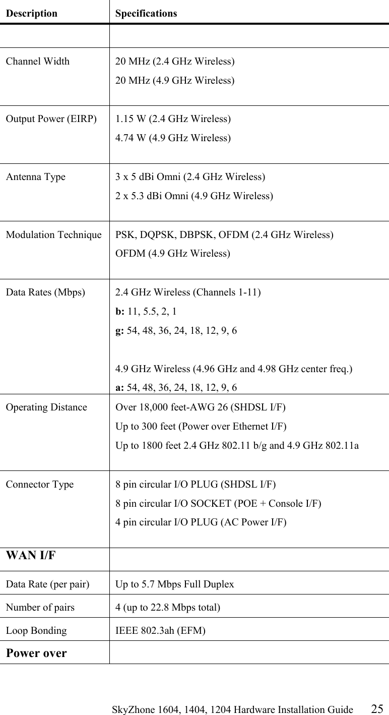                                                   SkyZhone 1604, 1404, 1204 Hardware Installation Guide 25 Description Specifications  Channel Width  20 MHz (2.4 GHz Wireless) 20 MHz (4.9 GHz Wireless)  Output Power (EIRP)  1.15 W (2.4 GHz Wireless) 4.74 W (4.9 GHz Wireless)  Antenna Type  3 x 5 dBi Omni (2.4 GHz Wireless) 2 x 5.3 dBi Omni (4.9 GHz Wireless)  Modulation Technique  PSK, DQPSK, DBPSK, OFDM (2.4 GHz Wireless) OFDM (4.9 GHz Wireless)  Data Rates (Mbps)  2.4 GHz Wireless (Channels 1-11) b: 11, 5.5, 2, 1 g: 54, 48, 36, 24, 18, 12, 9, 6  4.9 GHz Wireless (4.96 GHz and 4.98 GHz center freq.) a: 54, 48, 36, 24, 18, 12, 9, 6 Operating Distance  Over 18,000 feet-AWG 26 (SHDSL I/F)  Up to 300 feet (Power over Ethernet I/F) Up to 1800 feet 2.4 GHz 802.11 b/g and 4.9 GHz 802.11a  Connector Type  8 pin circular I/O PLUG (SHDSL I/F) 8 pin circular I/O SOCKET (POE + Console I/F) 4 pin circular I/O PLUG (AC Power I/F)  WAN I/F    Data Rate (per pair)  Up to 5.7 Mbps Full Duplex Number of pairs  4 (up to 22.8 Mbps total) Loop Bonding  IEEE 802.3ah (EFM) Power over    