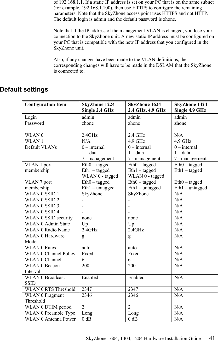                                                   SkyZhone 1604, 1404, 1204 Hardware Installation Guide 41 of 192.168.1.1. If a static IP address is set on your PC that is on the same subnet (for example, 192.168.1.100), then use HTTPS to configure the remaining parameters. Note that the SkyZhone access point uses HTTPS and not HTTP. The default login is admin and the default password is zhone.  Note that if the IP address of the management VLAN is changed, you lose your connection to the SkyZhone unit. A new static IP address must be configured on your PC that is compatible with the new IP address that you configured in the SkyZhone unit.   Also, if any changes have been made to the VLAN definitions, the corresponding changes will have to be made in the DSLAM that the SkyZhone is connected to.  Default settings     Configuration Item  SkyZhone 1224 Single 2.4 GHz SkyZhone 1624 2.4 GHz, 4.9 GHz SkyZhone 1424 Single 4.9 GHz Login  admin admin admin Password  zhone zhone zhone      WLAN 0  2.4GHz  2.4 GHz  N/A WLAN 1  N/A  4.9 GHz  4.9 GHz Default VLANs  0 – internal  1 – data 7 - management 0 – internal  1 – data 7 - management 0 – internal  1 – data 7 - management VLAN 1 port membership Eth0 – tagged Eth1 – tagged WLAN 0 - tagged Eth0 – tagged Eth1 – tagged WLAN 0 - tagged Eth0 – tagged Eth1 – tagged VLAN 7 port membership Eth0 – tagged Eth1 – untagged Eth0 – tagged Eth1 – untagged Eth0 – tagged Eth1 – untagged WLAN 0 SSID 1  SkyZhone  SkyZhone  N/A WLAN 0 SSID 2  -  -  N/A WLAN 0 SSID 3  -  -  N/A WLAN 0 SSID 4  -  -  N/A WLAN 0 SSID security  none  none  N/A WLAN 0 Admin State  Up  Up  N/A WLAN 0 Radio Name  2.4GHz  2.4GHz  N/A WLAN 0 Hardware Mode g g N/A WLAN 0 Rates  auto  auto  N/A WLAN 0 Channel Policy  Fixed  Fixed  N/A WLAN 0 Channel  6  6  N/A WLAN 0 Beacon Interval 200 200 N/A WLAN 0 Broadcast SSID Enabled Enabled N/A WLAN 0 RTS Threshold   2347  2347  N/A WLAN 0 Fragment Threshold 2346 2346 N/A WLAN 0 DTIM period  2  2  N/A WLAN 0 Preamble Type  Long  Long  N/A WLAN 0 Antenna Power  0 dB  0 dB  N/A 