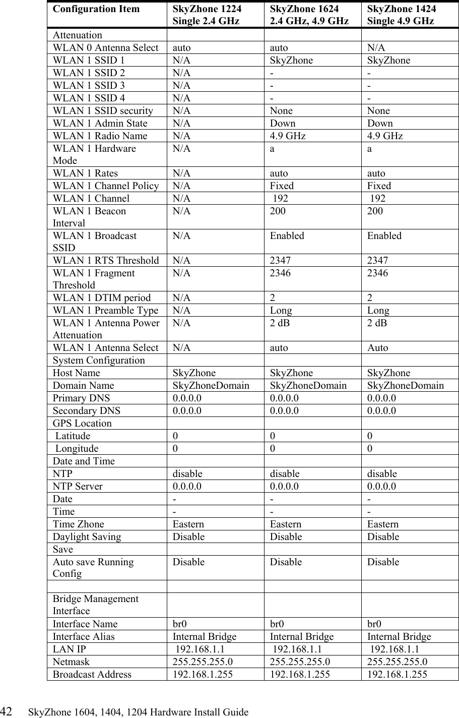 42     SkyZhone 1604, 1404, 1204 Hardware Install Guide Configuration Item  SkyZhone 1224 Single 2.4 GHz SkyZhone 1624 2.4 GHz, 4.9 GHz SkyZhone 1424 Single 4.9 GHz Attenuation WLAN 0 Antenna Select  auto  auto  N/A WLAN 1 SSID 1  N/A  SkyZhone  SkyZhone WLAN 1 SSID 2  N/A  -  - WLAN 1 SSID 3  N/A  -  - WLAN 1 SSID 4  N/A  -  - WLAN 1 SSID security  N/A  None  None WLAN 1 Admin State  N/A  Down  Down WLAN 1 Radio Name  N/A  4.9 GHz  4.9 GHz WLAN 1 Hardware Mode N/A a  a WLAN 1 Rates  N/A  auto  auto WLAN 1 Channel Policy  N/A  Fixed  Fixed WLAN 1 Channel  N/A   192   192 WLAN 1 Beacon Interval N/A 200  200 WLAN 1 Broadcast SSID N/A Enabled Enabled WLAN 1 RTS Threshold  N/A  2347  2347 WLAN 1 Fragment Threshold N/A 2346 2346 WLAN 1 DTIM period  N/A  2  2 WLAN 1 Preamble Type  N/A  Long  Long WLAN 1 Antenna Power Attenuation N/A  2 dB  2 dB WLAN 1 Antenna Select  N/A  auto  Auto System Configuration    Host Name  SkyZhone SkyZhone SkyZhone Domain Name  SkyZhoneDomain SkyZhoneDomain SkyZhoneDomain Primary DNS 0.0.0.0 0.0.0.0 0.0.0.0 Secondary DNS 0.0.0.0 0.0.0.0 0.0.0.0 GPS Location     Latitude 0 0 0  Longitude 0 0 0 Date and Time    NTP  disable disable disable NTP Server  0.0.0.0 0.0.0.0 0.0.0.0 Date  - - - Time  - - - Time Zhone  Eastern Eastern Eastern Daylight Saving Disable Disable Disable Save     Auto save Running Config Disable Disable Disable      Bridge Management Interface    Interface Name     br0  br0  br0 Interface Alias  Internal Bridge  Internal Bridge  Internal Bridge LAN IP   192.168.1.1   192.168.1.1   192.168.1.1 Netmask  255.255.255.0 255.255.255.0 255.255.255.0 Broadcast Address  192.168.1.255 192.168.1.255 192.168.1.255 