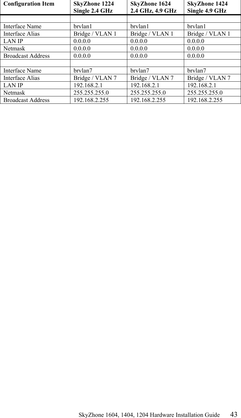                                                   SkyZhone 1604, 1404, 1204 Hardware Installation Guide 43 Configuration Item  SkyZhone 1224 Single 2.4 GHz SkyZhone 1624 2.4 GHz, 4.9 GHz SkyZhone 1424 Single 4.9 GHz      Interface Name     brvlan1 brvlan1 brvlan1 Interface Alias  Bridge / VLAN 1  Bridge / VLAN 1  Bridge / VLAN 1 LAN IP  0.0.0.0 0.0.0.0 0.0.0.0 Netmask  0.0.0.0 0.0.0.0 0.0.0.0 Broadcast Address 0.0.0.0 0.0.0.0 0.0.0.0      Interface Name     brvlan7 brvlan7 brvlan7 Interface Alias  Bridge / VLAN 7  Bridge / VLAN 7  Bridge / VLAN 7 LAN IP  192.168.2.1  192.168.2.1 192.168.2.1 Netmask  255.255.255.0 255.255.255.0 255.255.255.0 Broadcast Address  192.168.2.255 192.168.2.255 192.168.2.255           