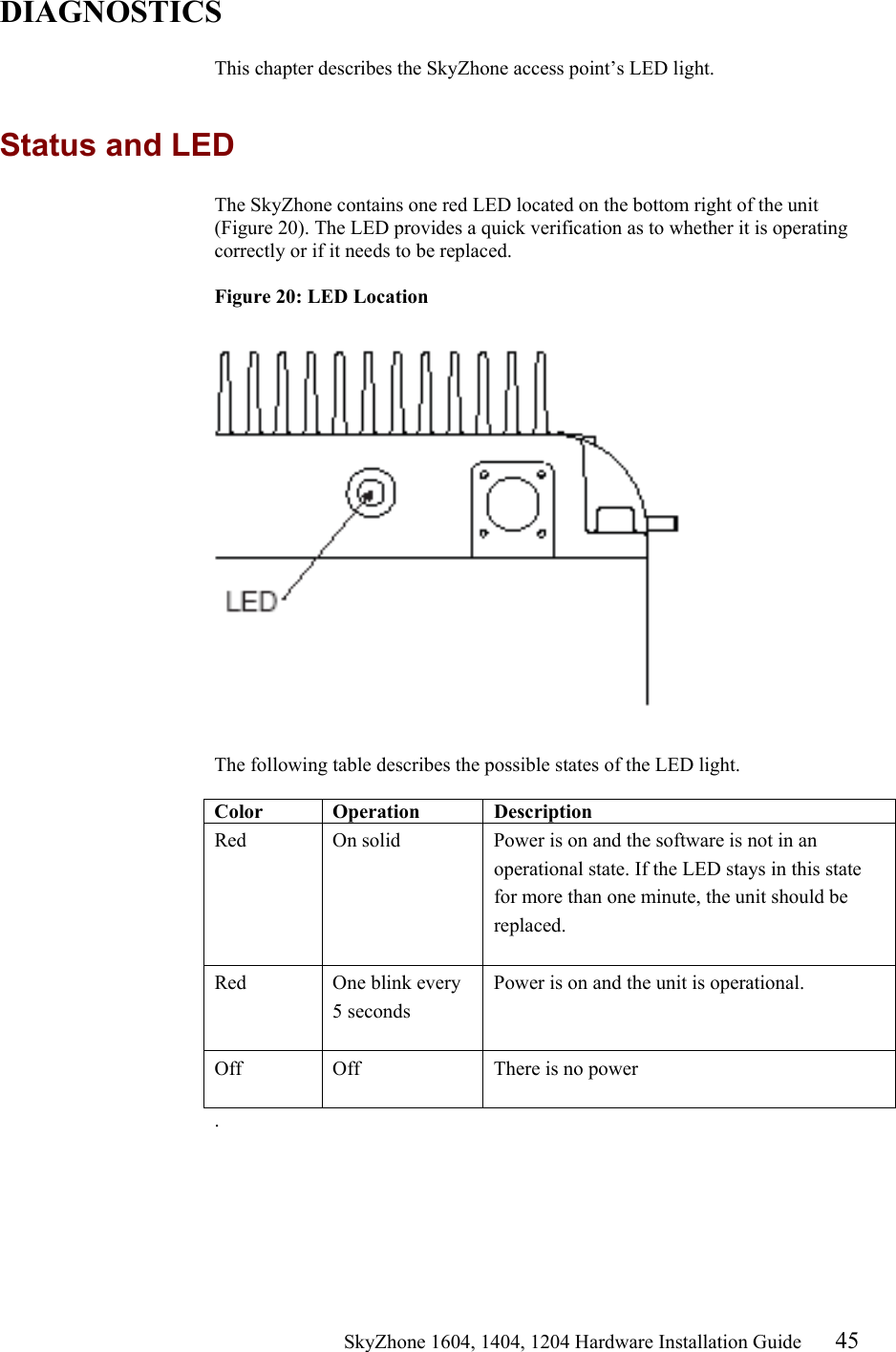                                                   SkyZhone 1604, 1404, 1204 Hardware Installation Guide 45 DIAGNOSTICS  This chapter describes the SkyZhone access point’s LED light.   Status and LED The SkyZhone contains one red LED located on the bottom right of the unit (Figure 20). The LED provides a quick verification as to whether it is operating correctly or if it needs to be replaced.  Figure 20: LED Location    The following table describes the possible states of the LED light.  Color Operation  Description Red  On solid  Power is on and the software is not in an operational state. If the LED stays in this state for more than one minute, the unit should be replaced.   Red  One blink every 5 seconds  Power is on and the unit is operational. Off  Off  There is no power  . 