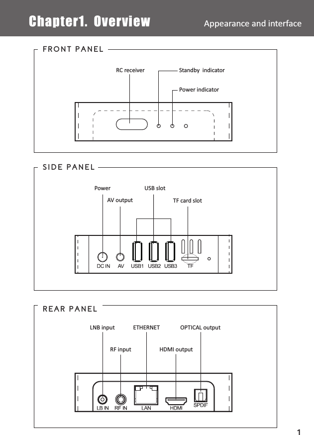 Chapter1. Overview                                                 Appearance and interface Power indicatorStandby  indicator RC receiverFRONT PANEL  PowerAV output USB slot TF card slotSIDE PANELREAR PANELLNB inputRF input ETHERNETHDMI output  OPTICAL output  1