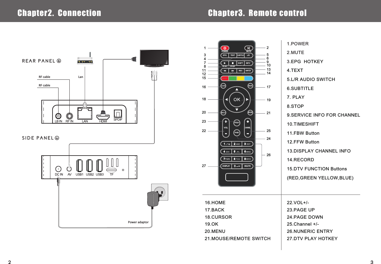 Chapter2. Connection  SIDE PANELREAR PANELRF cableRF cable Lan          Power adaptorChapter3. Remote controlSHIFT INFOBACKMOUSECHANNELVOLDVBPLAY DELETEPAGE+PAGE-SUBTITLEL/REPG TEXTRECSWITCHMUTEPOWERPLAY STOP12378910111213141516 1718 1920 21232625272224465 1.POWER2.MUTE3.EPG  HOTKEY4.TEXT5.L/R AUDIO SWITCH6.SUBTITLE7. PLAY8.STOP9.SERVICE INFO FOR CHANNEL10.TIMESHIFT11.FBW Button12.FFW Button13.DISPLAY CHANNEL INFO14.RECORD15.DTV FUNCTION Buttons(RED,GREEN YELLOW,BLUE)16.HOME17.BACK18.CURSOR19.OK20.MENU21.MOUSE/REMOTE SWITCH22.VOL+/-23.PAGE UP24.PAGE DOWN25.Channel +/-26.NUNERIC ENTRY27.DTV PLAY HOTKEY32