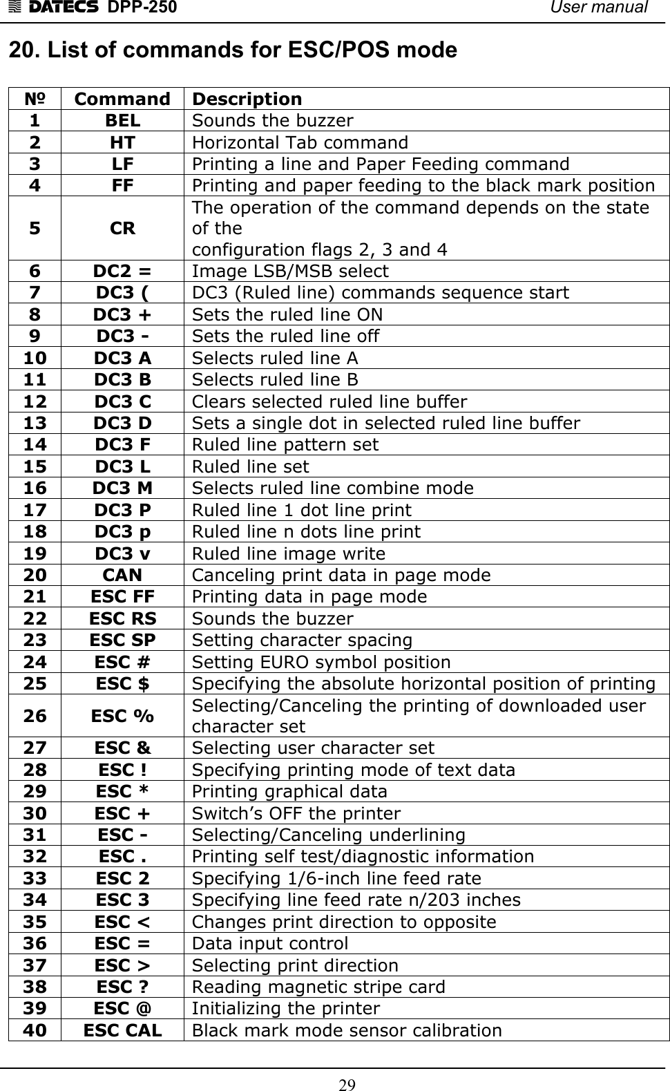 1 DATECS  DPP-250    User manual     29 20. List of commands for ESC/POS mode  №  Command  Description 1  BEL  Sounds the buzzer 2  HT  Horizontal Tab command 3  LF  Printing а line and Paper Feeding command 4  FF  Printing and paper feeding to the black mark position 5  CR The operation of the command depends on the state of the configuration flags 2, 3 and 4 6  DC2 =  Image LSB/MSB select 7  DC3 (  DC3 (Ruled line) commands sequence start 8  DC3 +  Sets the ruled line ON 9  DC3 -  Sets the ruled line off 10  DC3 A  Selects ruled line A 11  DC3 B  Selects ruled line B 12  DC3 C  Clears selected ruled line buffer 13  DC3 D  Sets a single dot in selected ruled line buffer 14  DC3 F  Ruled line pattern set 15  DC3 L  Ruled line set 16  DC3 M  Selects ruled line combine mode 17  DC3 P  Ruled line 1 dot line print 18  DC3 p  Ruled line n dots line print 19  DC3 v  Ruled line image write 20  CAN  Canceling print data in page mode 21  ESC FF  Printing data in page mode 22  ESC RS  Sounds the buzzer 23  ESC SP  Setting character spacing 24  ESC #  Setting EURO symbol position 25  ESC $  Specifying the absolute horizontal position of printing 26  ESC %  Selecting/Canceling the printing of downloaded user character set 27  ESC &amp;  Selecting user character set   28  ESC !  Specifying printing mode of text data  29  ESC *  Printing graphical data 30  ESC +  Switch’s OFF the printer 31  ESC -  Selecting/Canceling underlining 32  ESC .  Printing self test/diagnostic information   33  ESC 2  Specifying 1/6-inch line feed rate   34  ESC 3  Specifying line feed rate n/203 inches   35  ESC &lt;  Changes print direction to opposite 36  ESC =  Data input control   37  ESC &gt;  Selecting print direction 38  ESC ?  Reading magnetic stripe card   39  ESC @  Initializing the printer   40  ESC CAL  Black mark mode sensor calibration 
