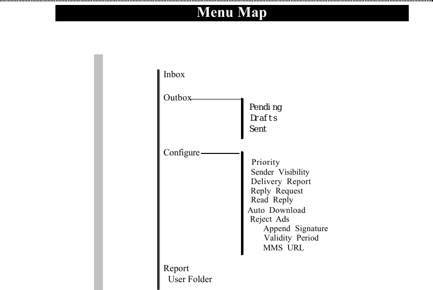 Menu Map                Inbox           Outbox              Pending Drafts Sent           Configure            Priority            Sender Visibility                 Delivery Report                   Reply Request                     Read Reply                  Auto Download                             Reject Ads                                   Append Signature                                            Validity Period                                               MMS URL                       Report           User Folder                         