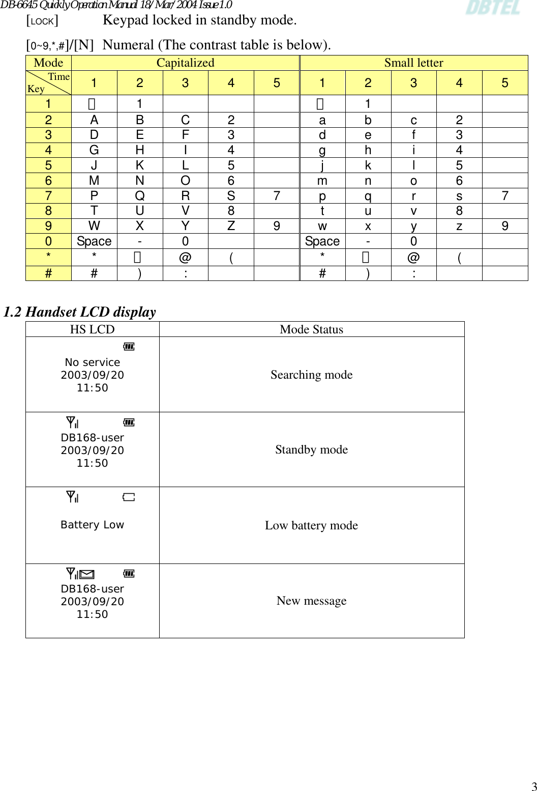 DB-6645 Quickly Operation Manual 18/Mar/2004 Issue 1.0  3[LOCK]      Keypad locked in standby mode. [0~9,*,#]/[N] Numeral (The contrast table is below). Mode  Capitalized  Small letter Time Key 1  2  3  4  5  1  2  3  4  5 1  ，  1      ，  1      2  A B C 2    a b c 2   3  D E F 3    d e  f  3   4  G H  I  4    g  h  i  4   5  J K L 5    j  k  l  5   6  M N O 6   m n o 6   7  P Q R S 7  p  q  r  s  7 8  T U V 8    t  u v 8   9  W X Y  Z  9  w  x  y  z  9 0  Space - 0     Space - 0     *  *  ．  @ (    * ．  @ (   #  # ) :     # ) :     1.2 Handset LCD display HS LCD  Mode Status A No service 2003/09/20 11:50   Searching mode A DB168-user 2003/09/20 11:50  Standby mode A  Battery Low   Low battery mode A DB168-user 2003/09/20 11:50  New message  