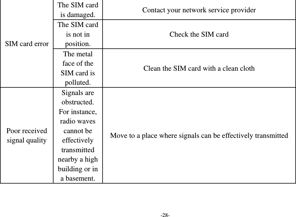 -28- SIM card error The SIM card is damaged.  Contact your network service provider The SIM card is not in position. Check the SIM card The metal face of the SIM card is polluted. Clean the SIM card with a clean cloth Poor received signal quality Signals are obstructed. For instance, radio waves cannot be effectively transmitted nearby a high building or in a basement. Move to a place where signals can be effectively transmitted 