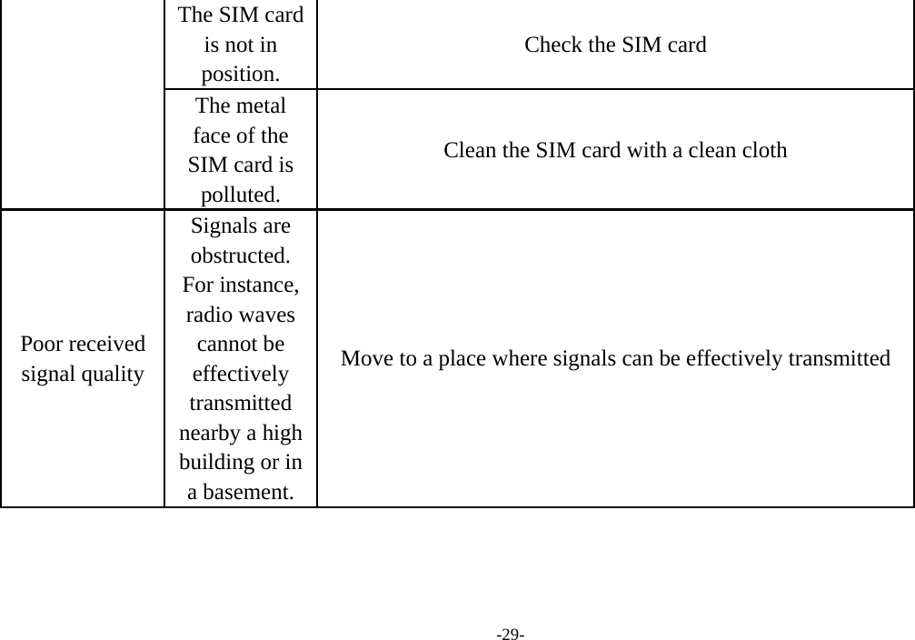  -29- The SIM card is not in position. Check the SIM card The metal face of the SIM card is polluted. Clean the SIM card with a clean cloth Poor received signal quality Signals are obstructed. For instance, radio waves cannot be effectively transmitted nearby a high building or in a basement. Move to a place where signals can be effectively transmitted 