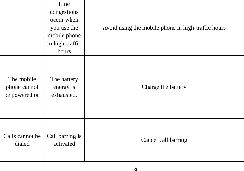  -30- Line congestions occur when you use the mobile phone in high-traffic hours Avoid using the mobile phone in high-traffic hours The mobile phone cannot be powered on The battery energy is exhausted. Charge the battery Calls cannot be dialed Call barring is activated  Cancel call barring 