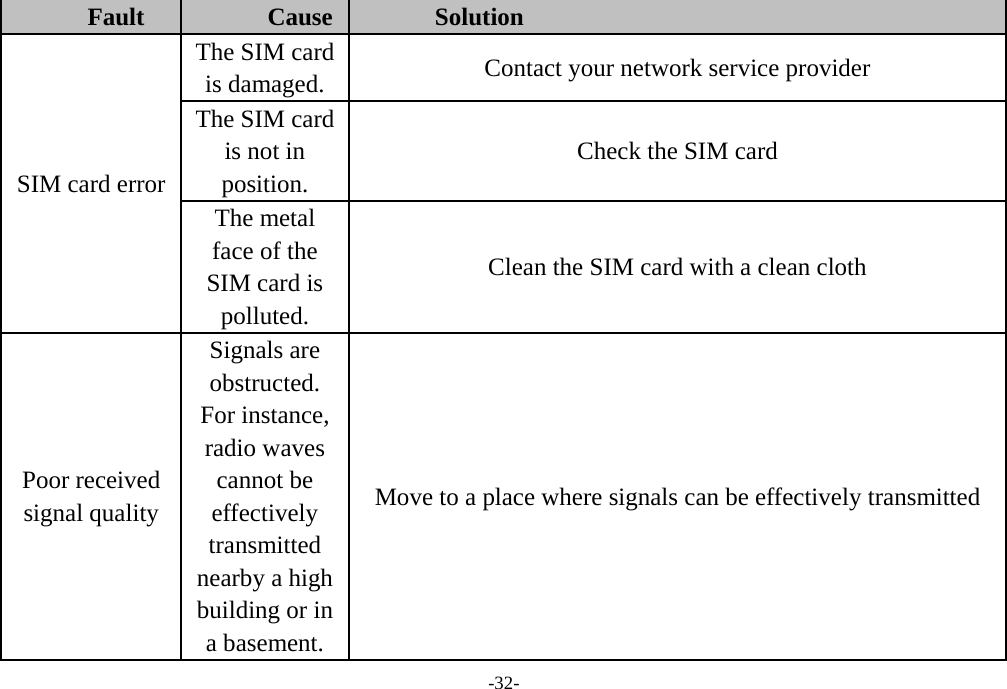  -32- Fault  Cause  Solution SIM card error The SIM card is damaged.  Contact your network service provider The SIM card is not in position. Check the SIM card The metal face of the SIM card is polluted. Clean the SIM card with a clean cloth Poor received signal quality Signals are obstructed. For instance, radio waves cannot be effectively transmitted nearby a high building or in a basement. Move to a place where signals can be effectively transmitted 