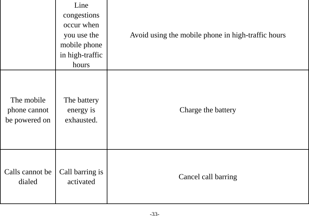 -33- Line congestions occur when you use the mobile phone in high-traffic hours Avoid using the mobile phone in high-traffic hours The mobile phone cannot be powered on The battery energy is exhausted. Charge the battery Calls cannot be dialed Call barring is activated  Cancel call barring 