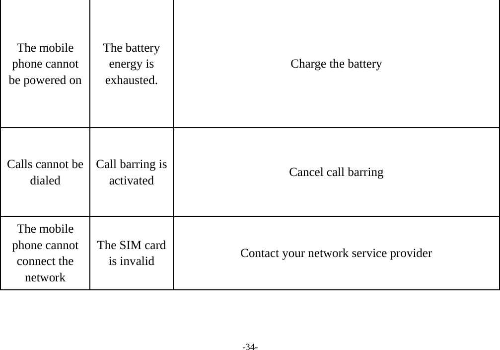  -34- The mobile phone cannot be powered on The battery energy is exhausted. Charge the battery Calls cannot be dialed Call barring is activated  Cancel call barring The mobile phone cannot connect the network The SIM card is invalid  Contact your network service provider 