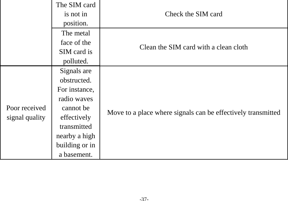  -37- The SIM card is not in position. Check the SIM card The metal face of the SIM card is polluted. Clean the SIM card with a clean cloth Poor received signal quality Signals are obstructed. For instance, radio waves cannot be effectively transmitted nearby a high building or in a basement. Move to a place where signals can be effectively transmitted 
